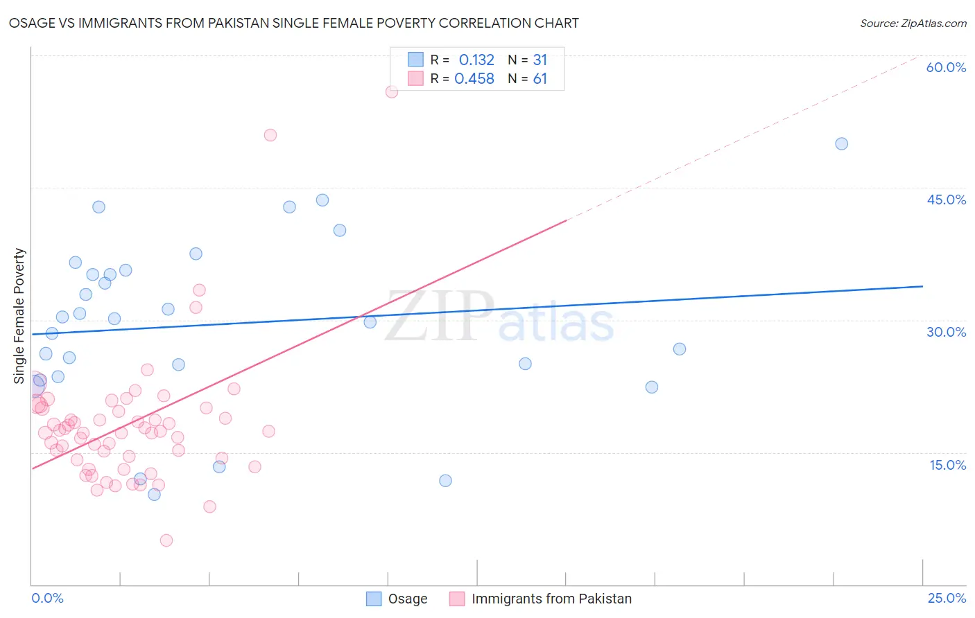 Osage vs Immigrants from Pakistan Single Female Poverty