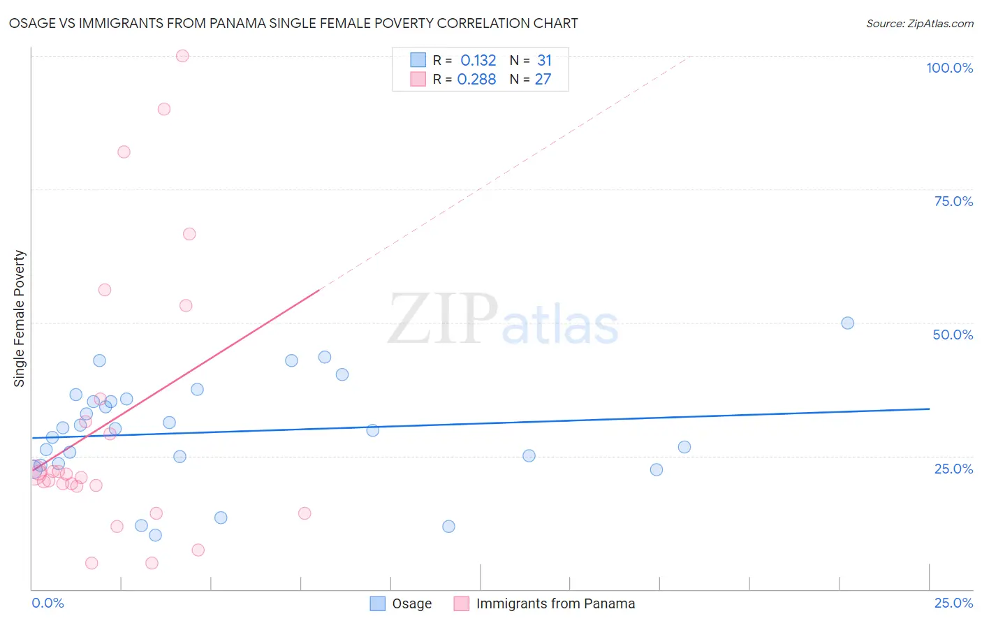 Osage vs Immigrants from Panama Single Female Poverty