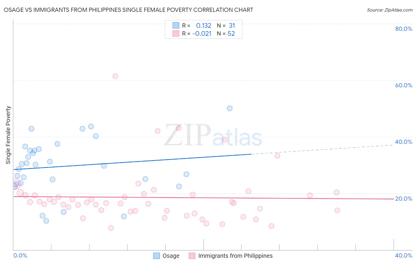 Osage vs Immigrants from Philippines Single Female Poverty