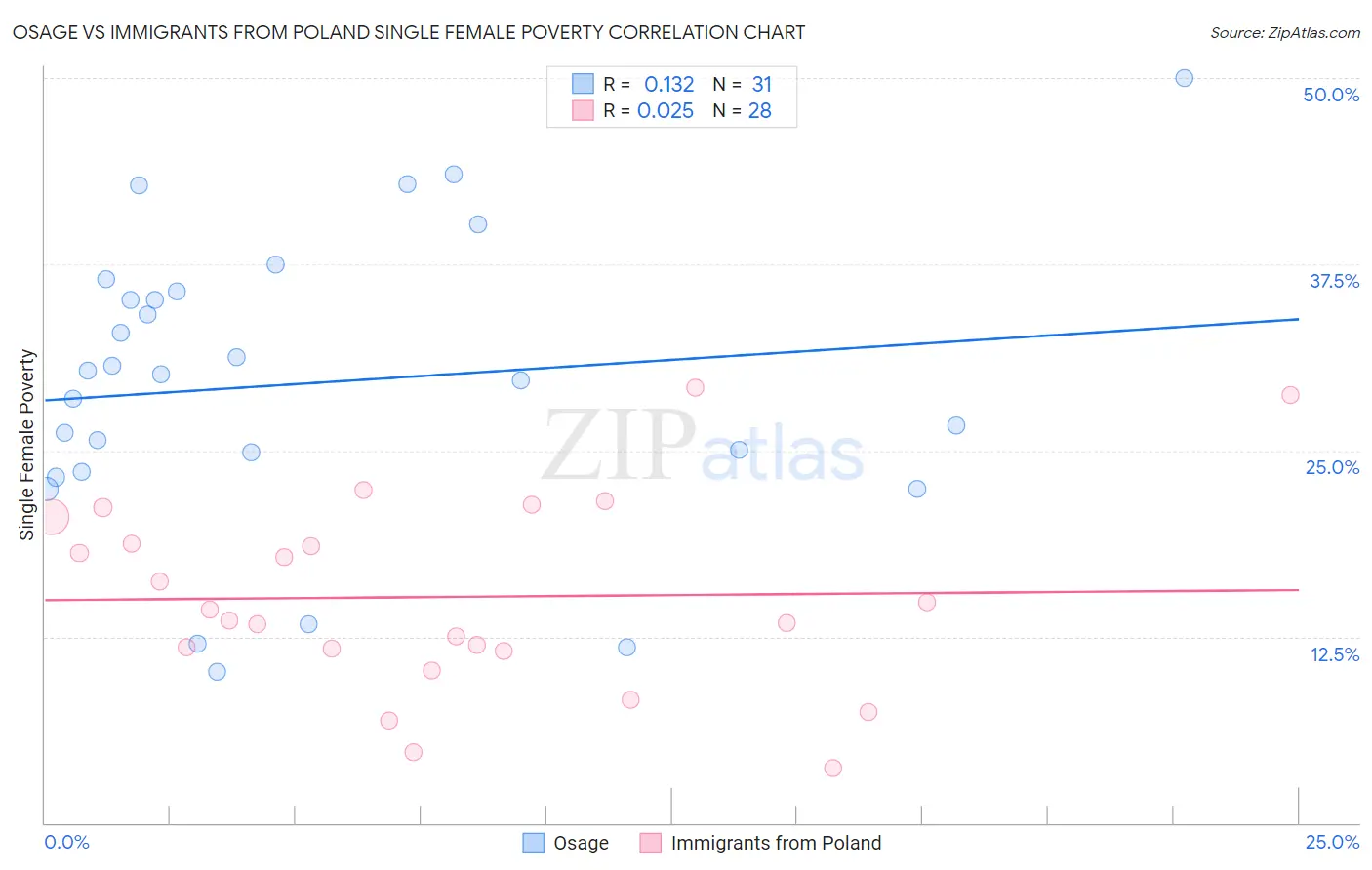 Osage vs Immigrants from Poland Single Female Poverty