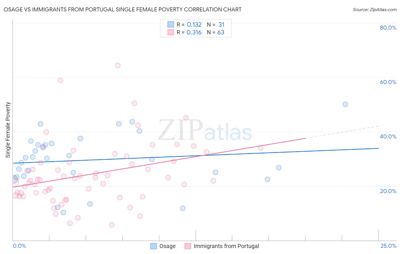 Osage vs Immigrants from Portugal Single Female Poverty