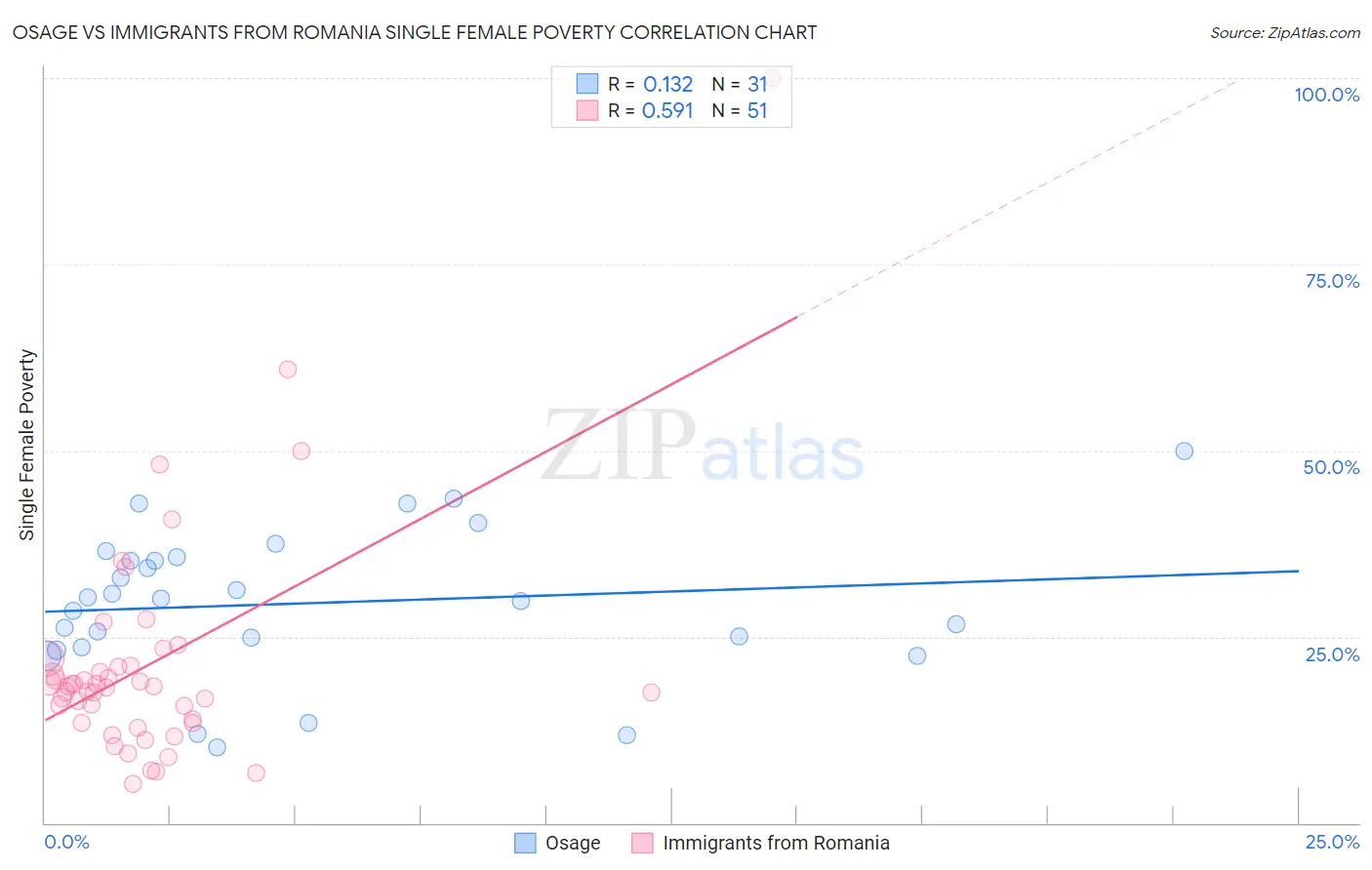 Osage vs Immigrants from Romania Single Female Poverty