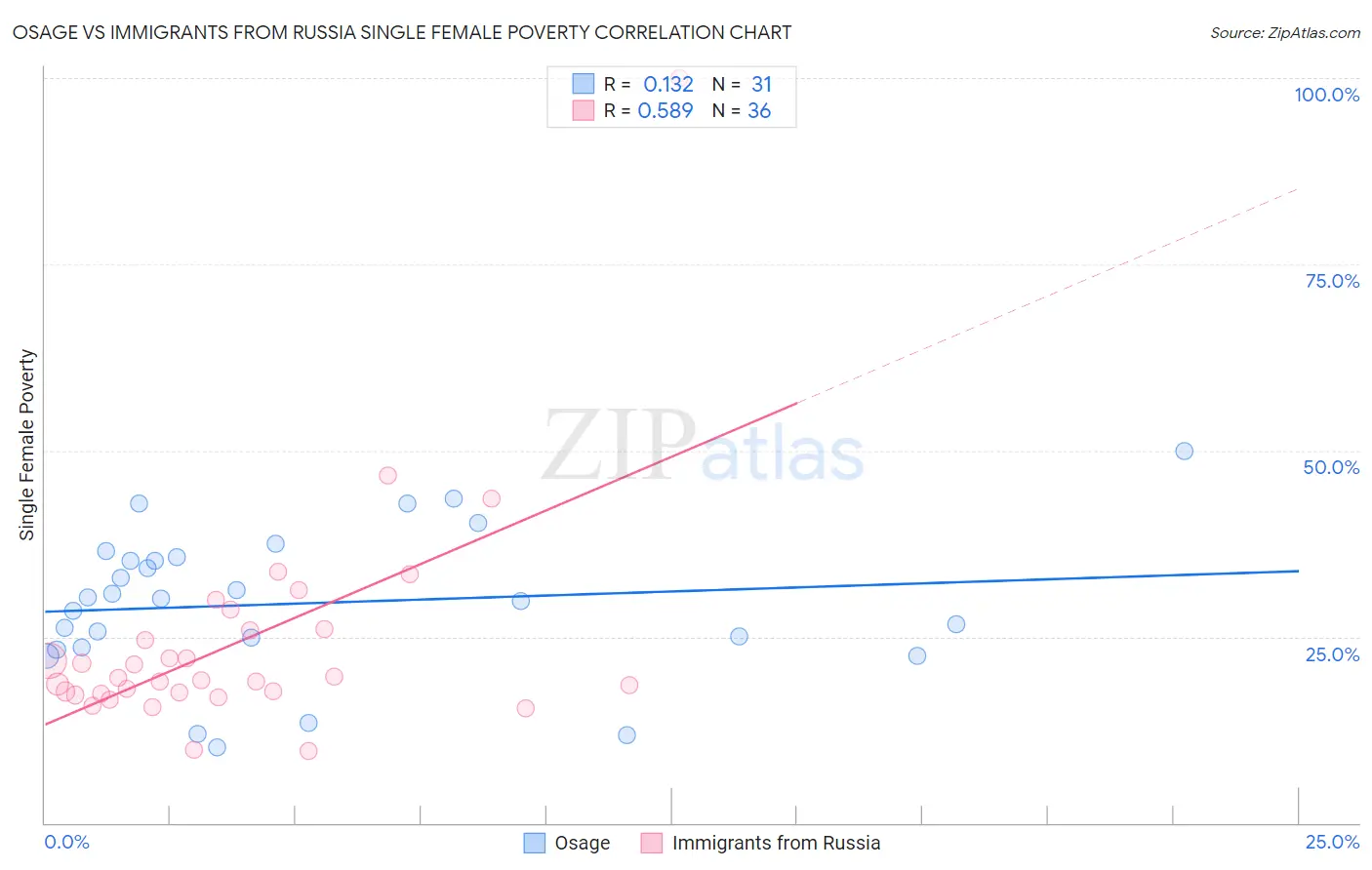 Osage vs Immigrants from Russia Single Female Poverty