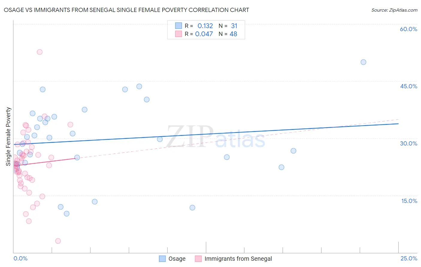 Osage vs Immigrants from Senegal Single Female Poverty