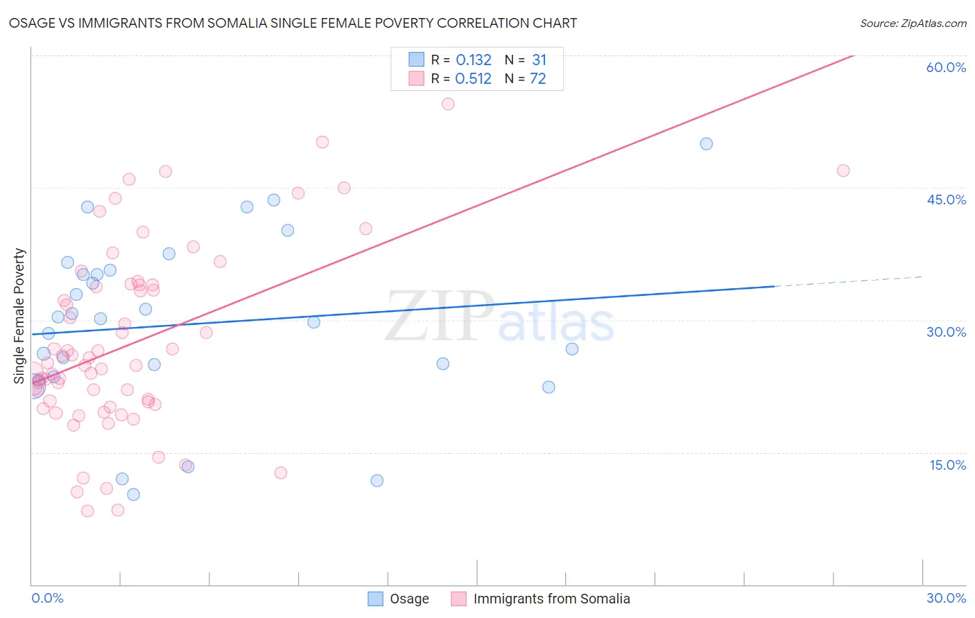 Osage vs Immigrants from Somalia Single Female Poverty