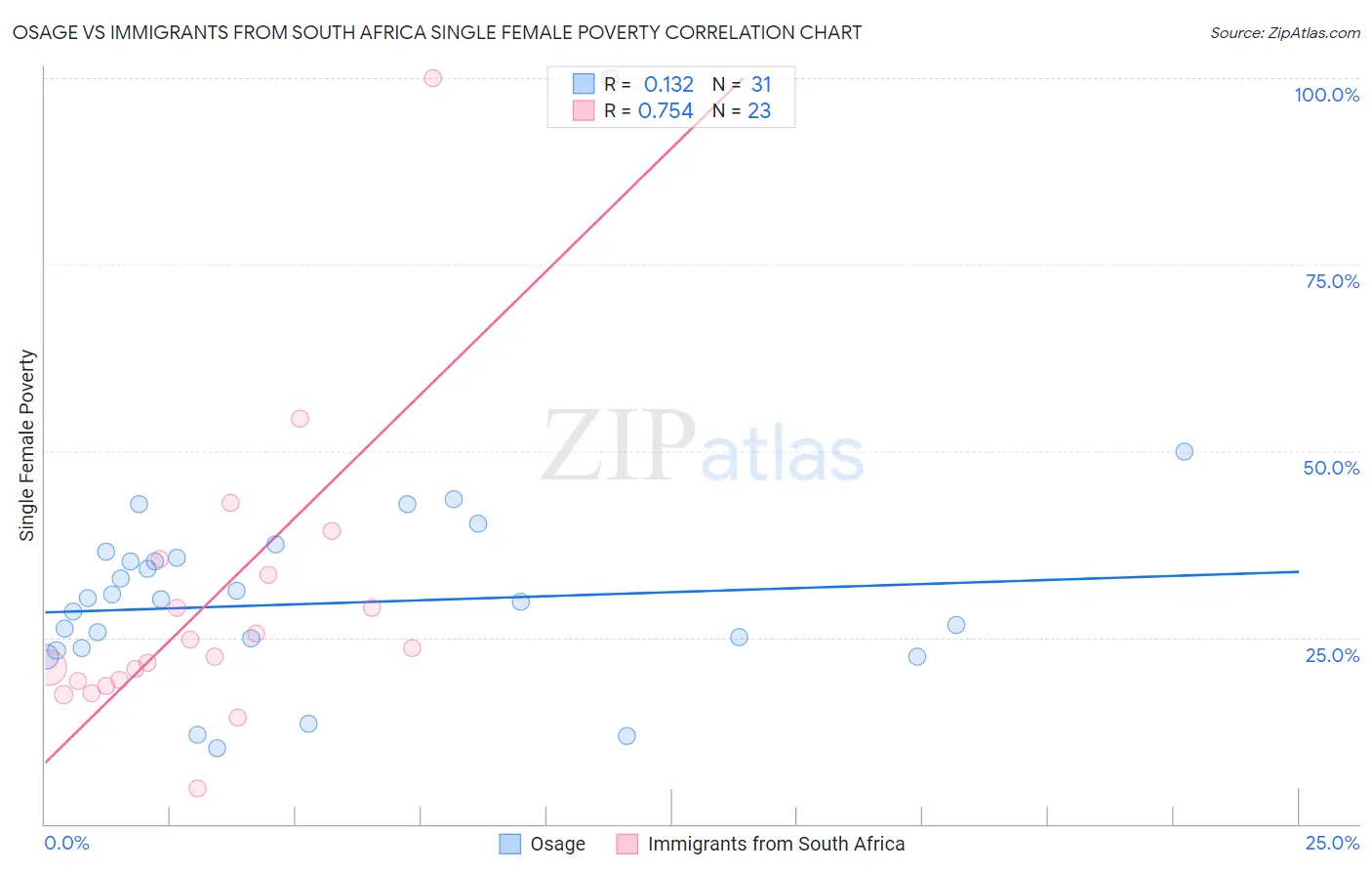 Osage vs Immigrants from South Africa Single Female Poverty