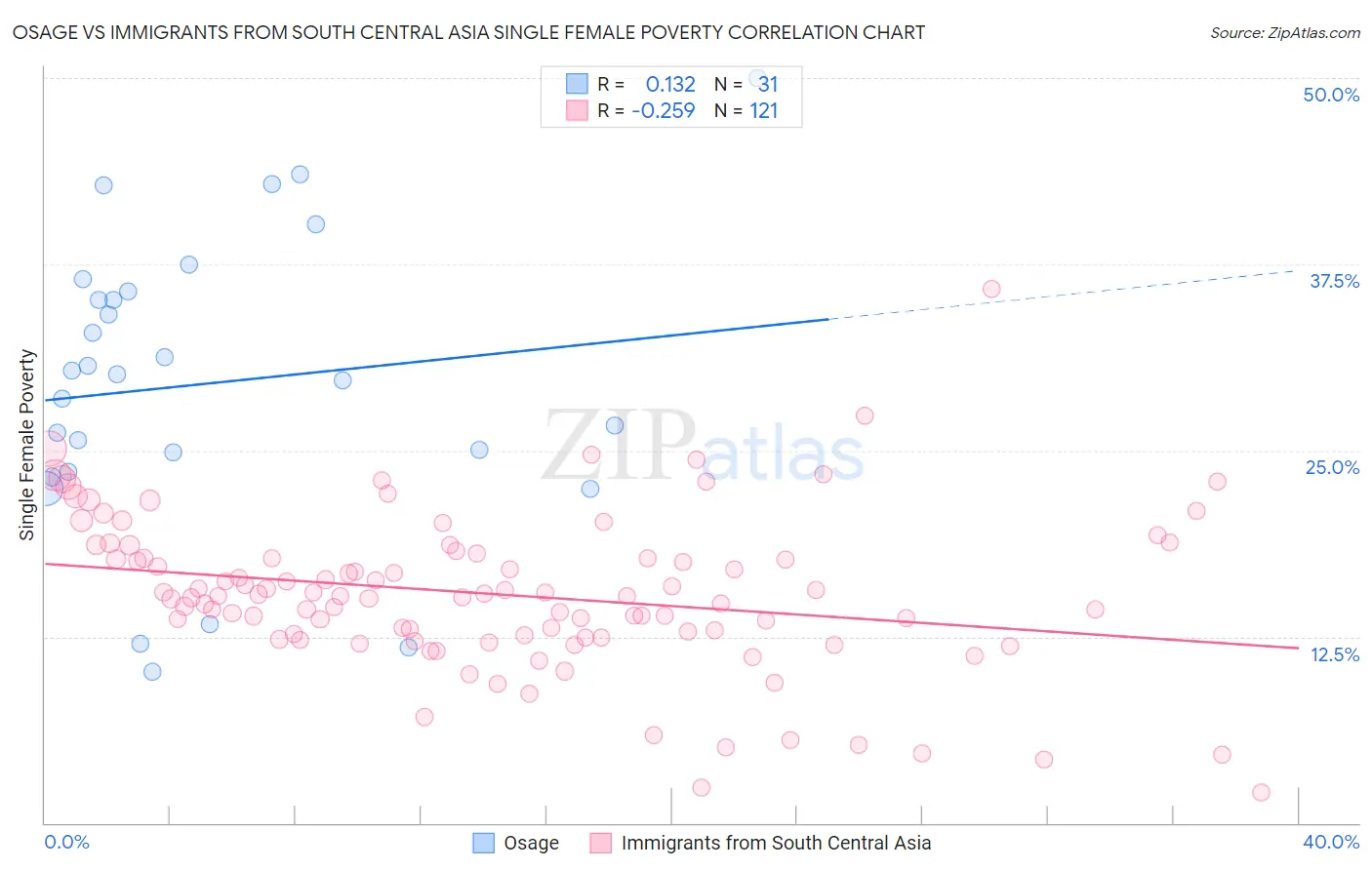 Osage vs Immigrants from South Central Asia Single Female Poverty