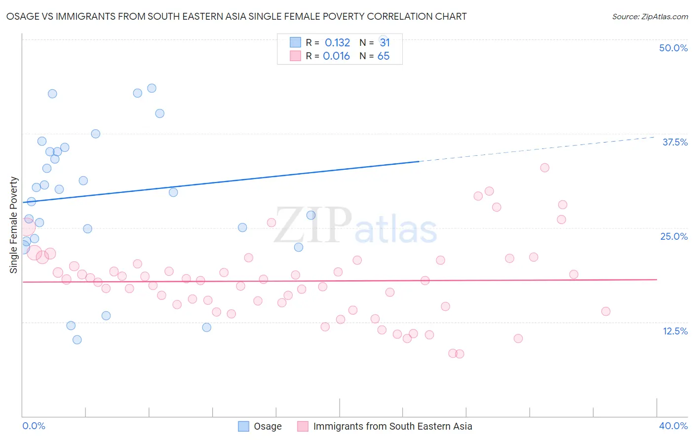 Osage vs Immigrants from South Eastern Asia Single Female Poverty