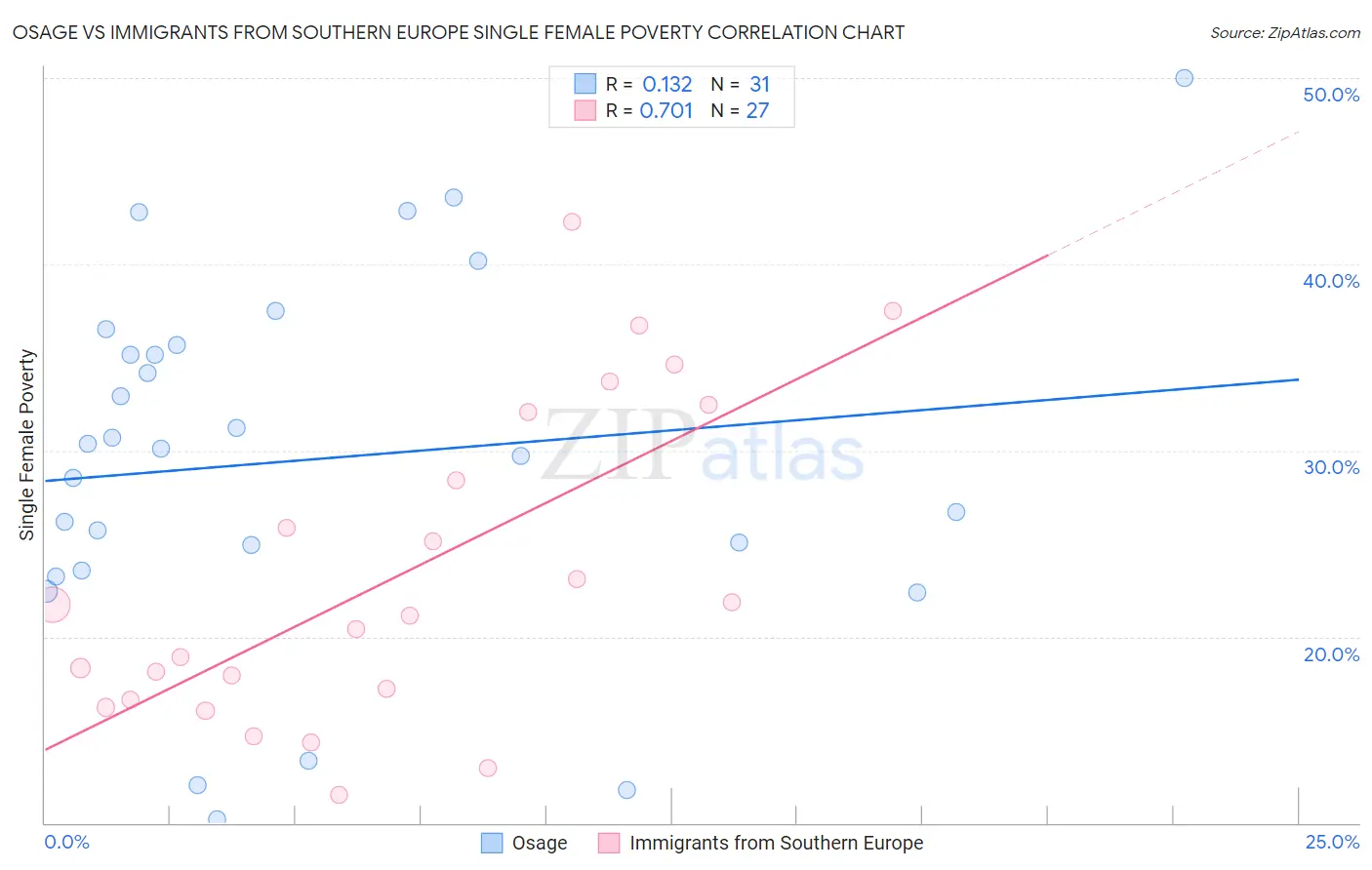 Osage vs Immigrants from Southern Europe Single Female Poverty