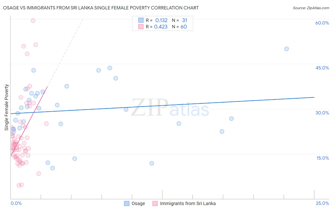 Osage vs Immigrants from Sri Lanka Single Female Poverty
