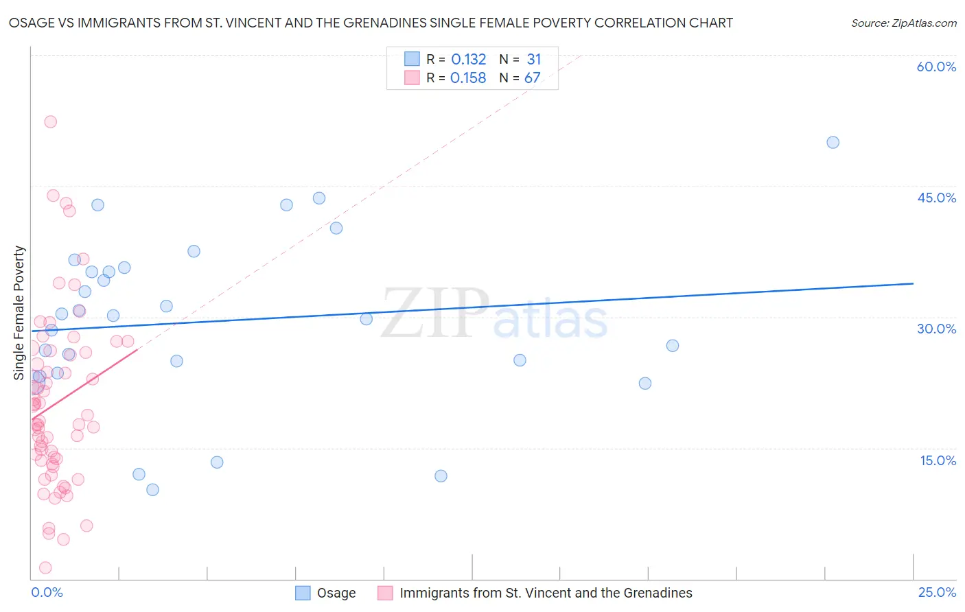 Osage vs Immigrants from St. Vincent and the Grenadines Single Female Poverty