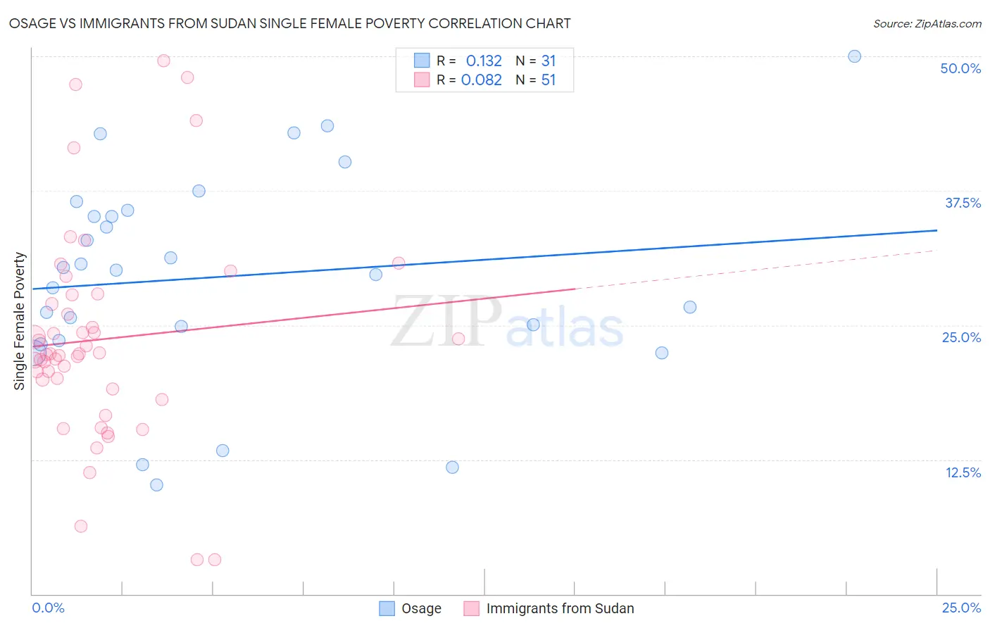 Osage vs Immigrants from Sudan Single Female Poverty