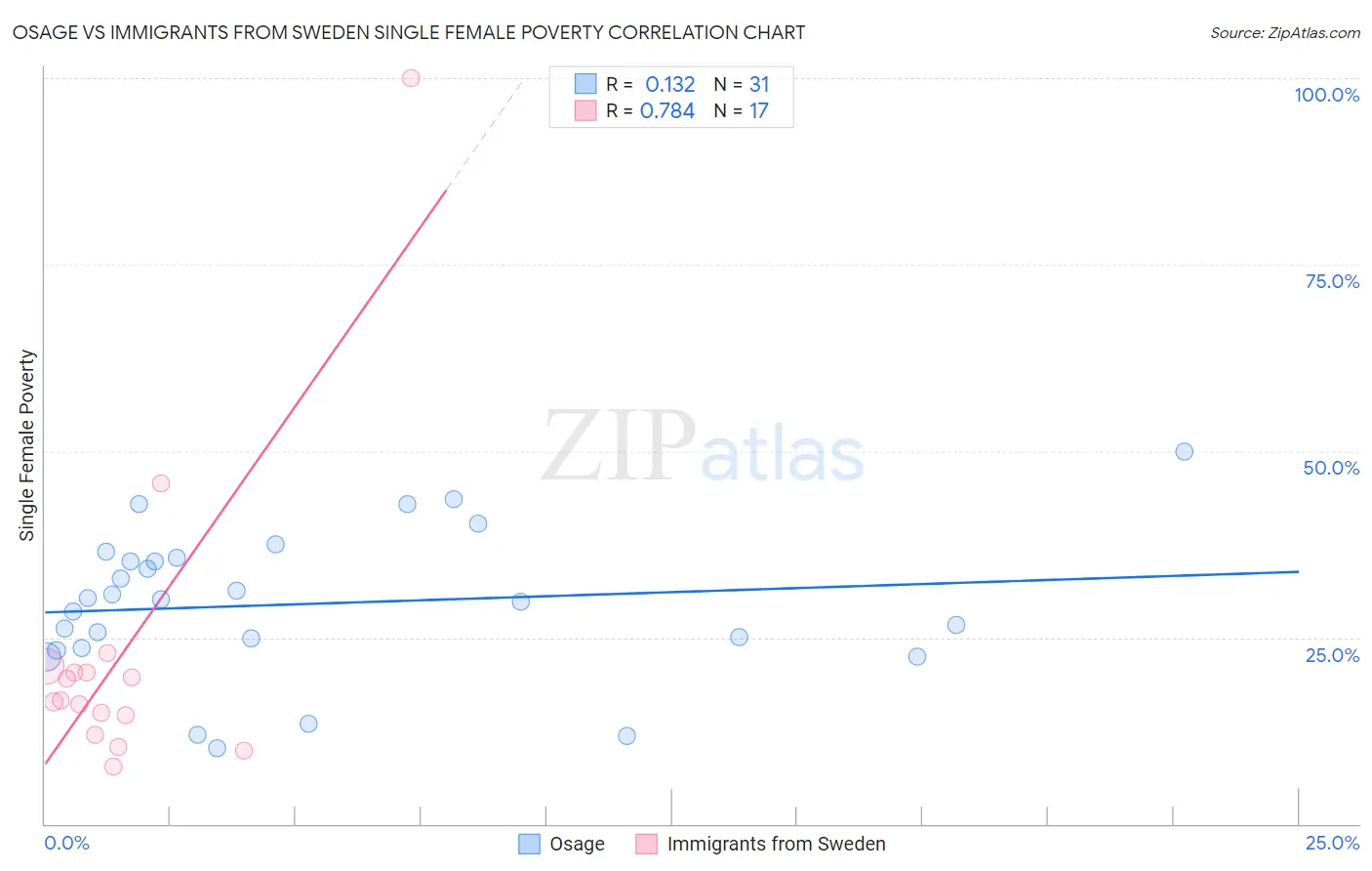Osage vs Immigrants from Sweden Single Female Poverty