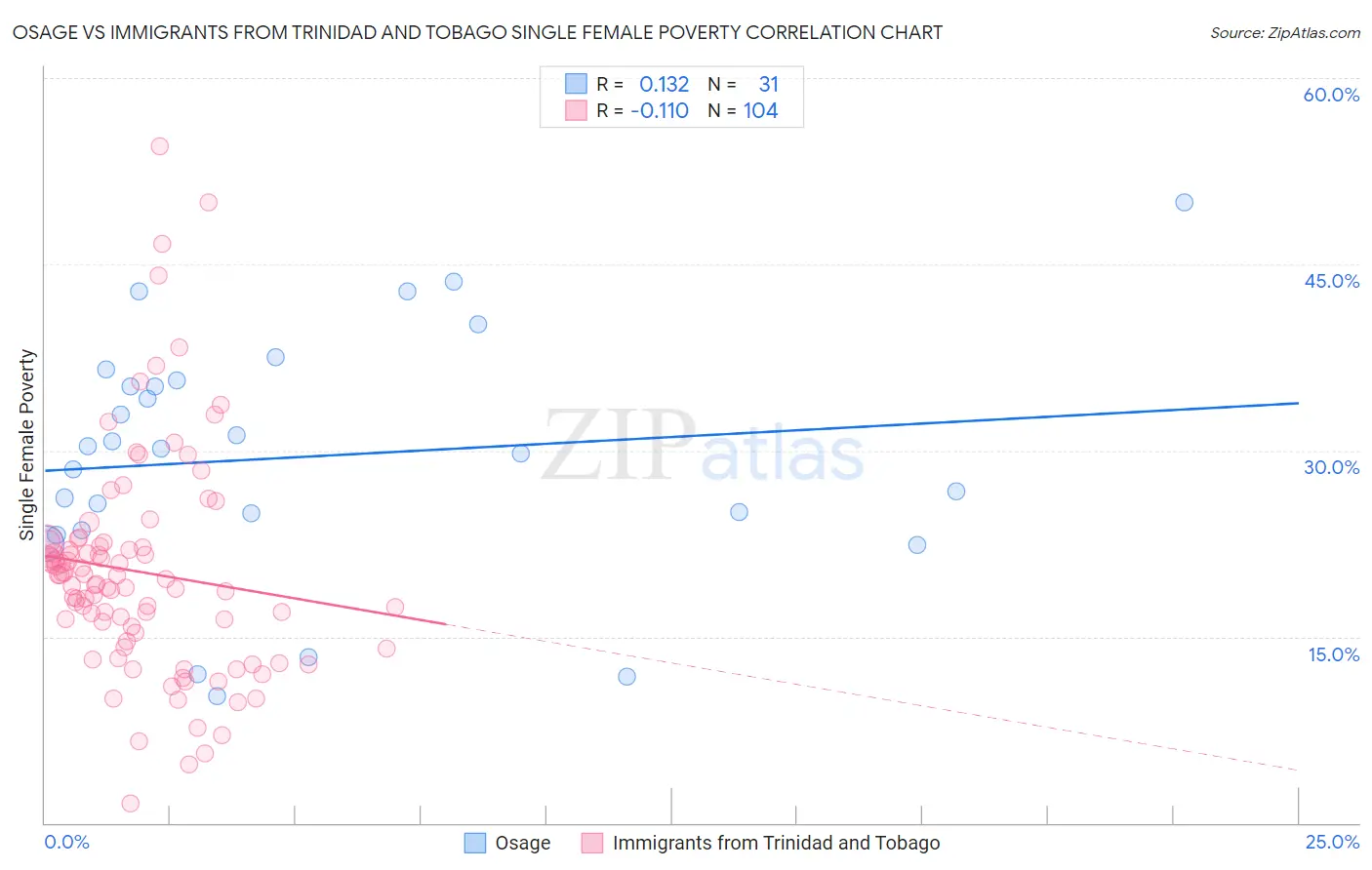 Osage vs Immigrants from Trinidad and Tobago Single Female Poverty