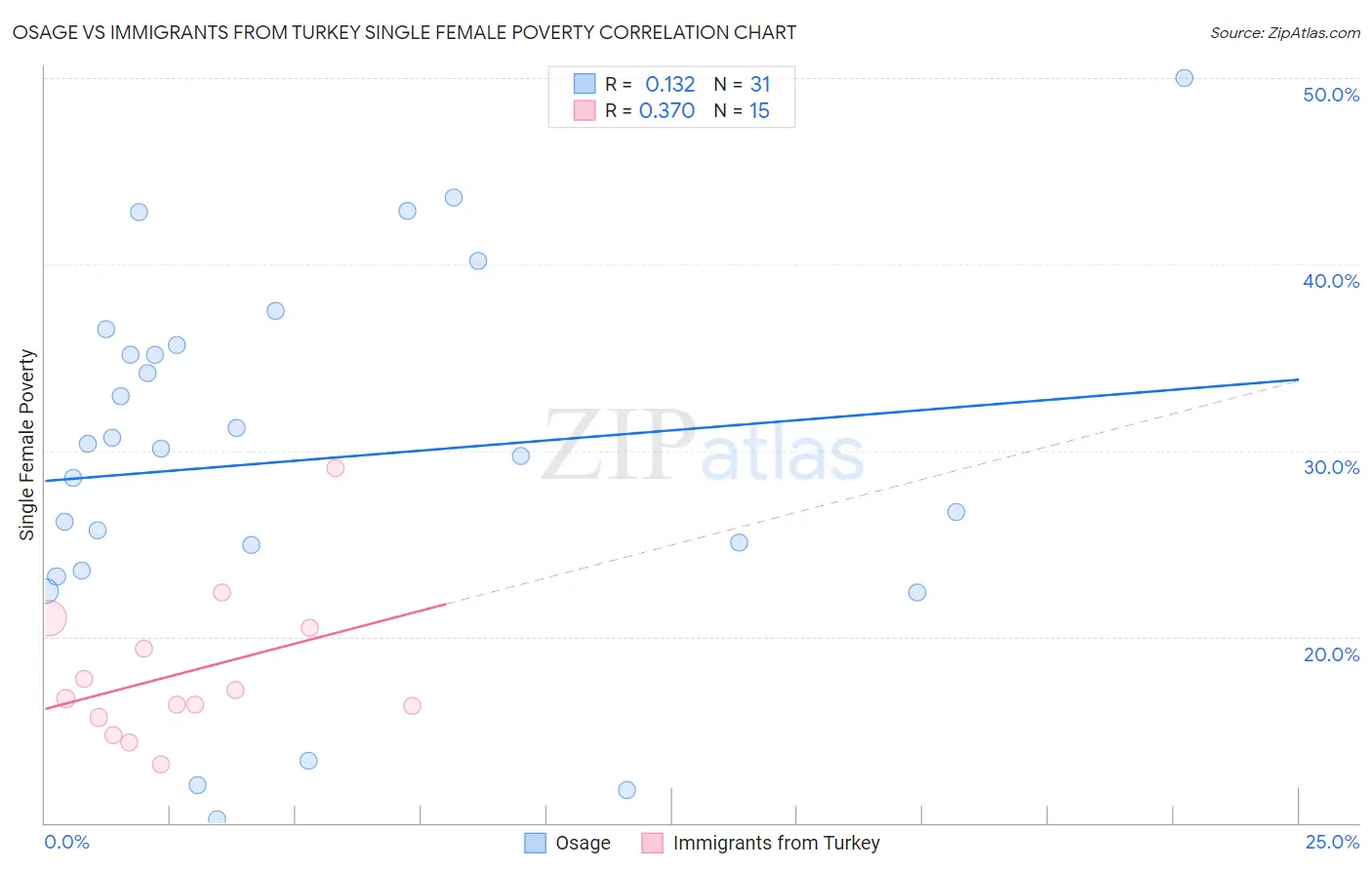 Osage vs Immigrants from Turkey Single Female Poverty