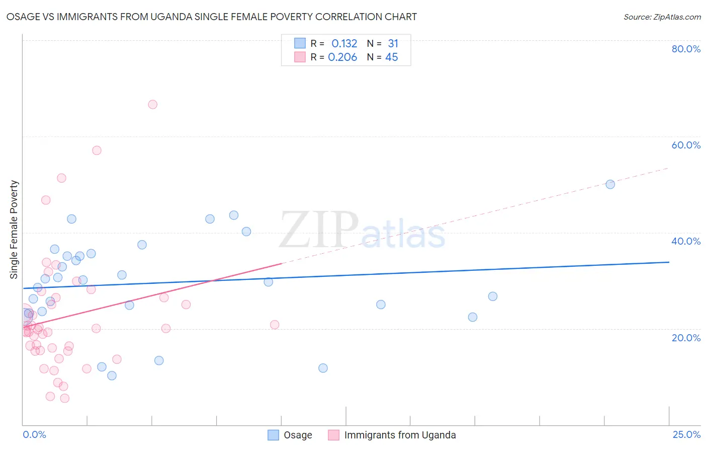 Osage vs Immigrants from Uganda Single Female Poverty
