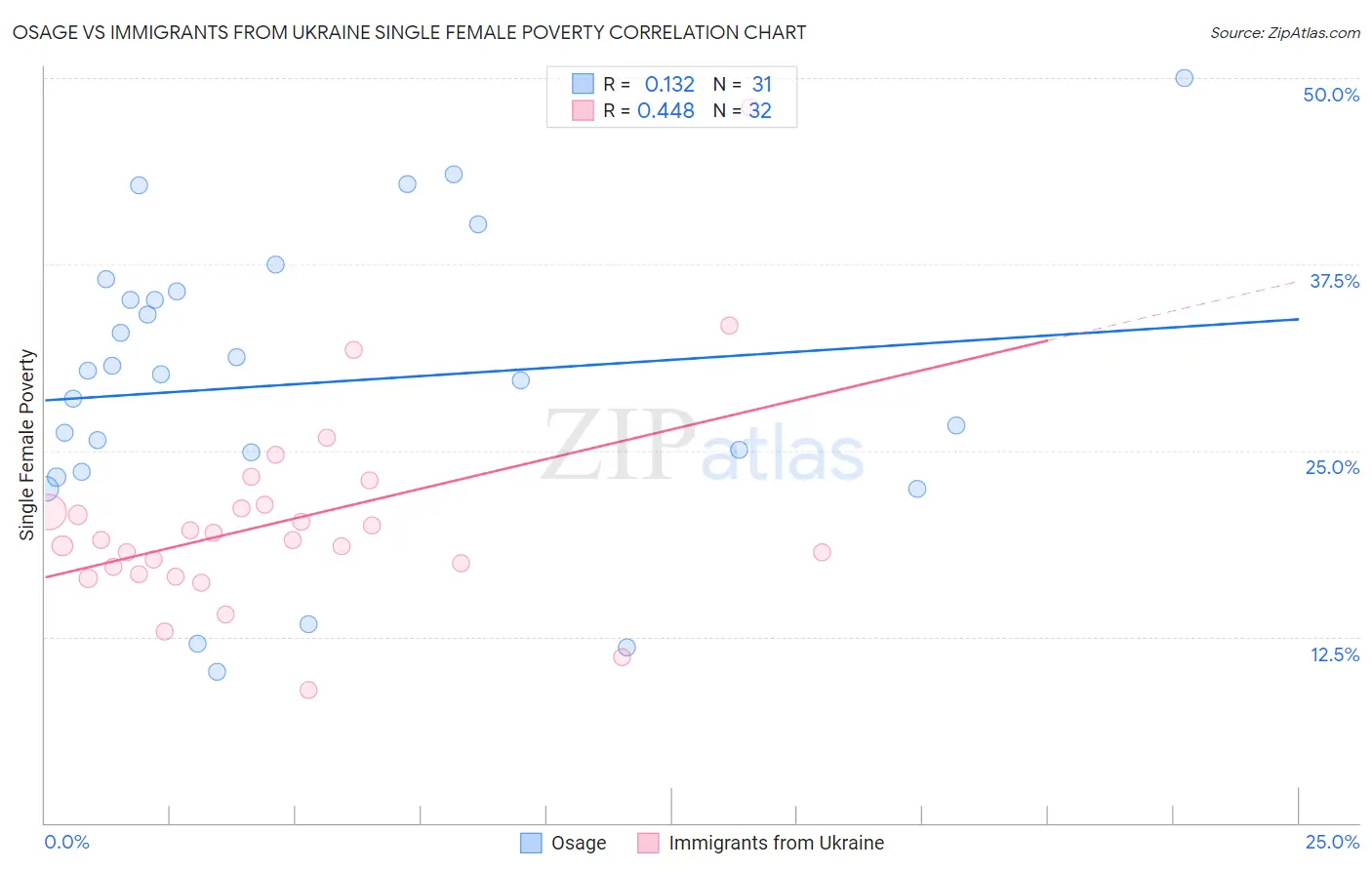 Osage vs Immigrants from Ukraine Single Female Poverty