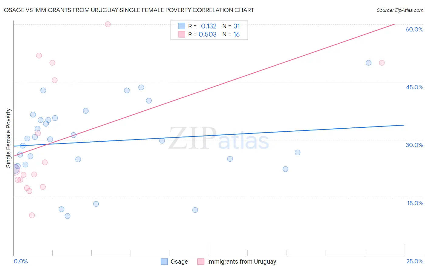 Osage vs Immigrants from Uruguay Single Female Poverty