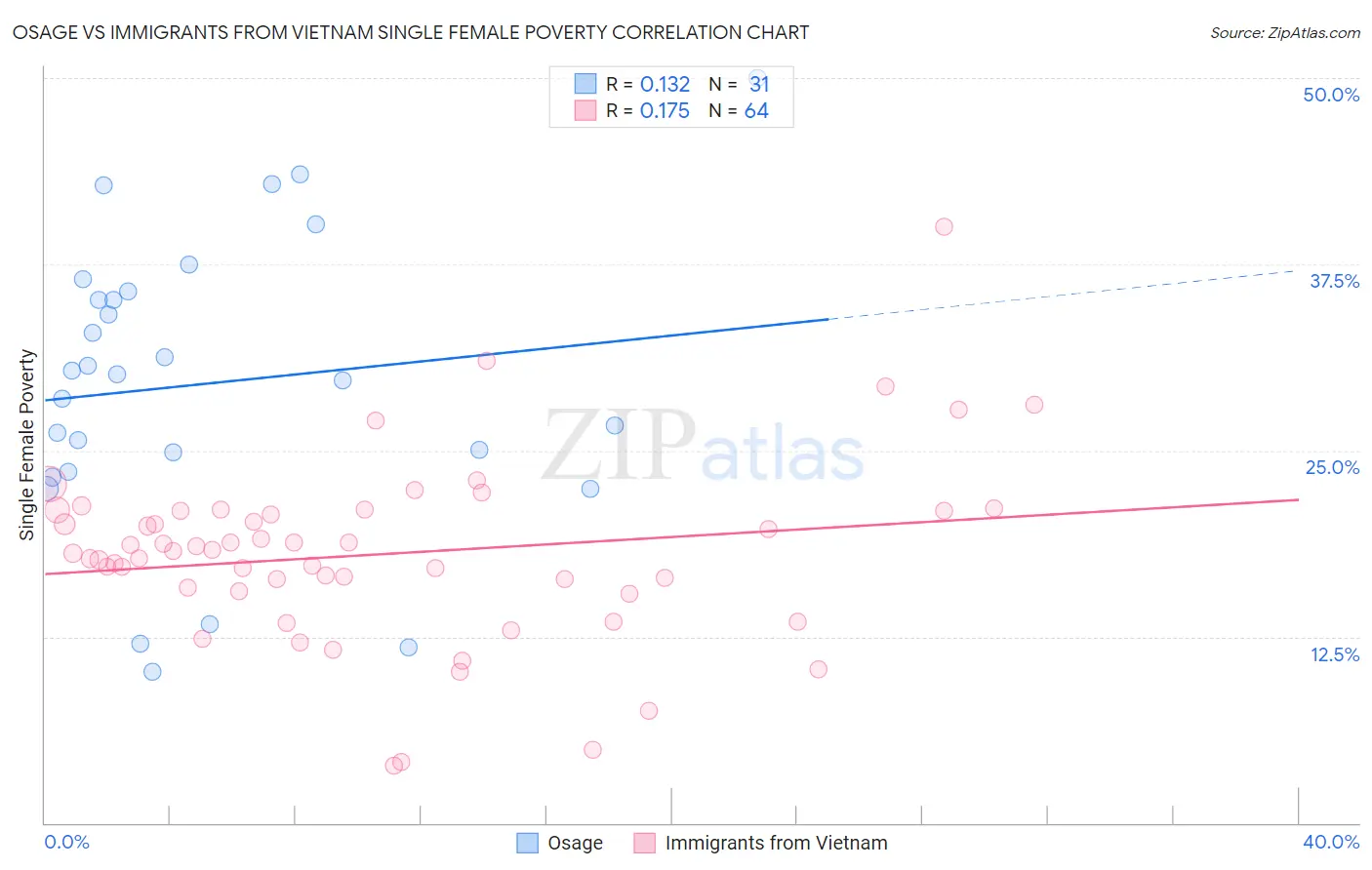 Osage vs Immigrants from Vietnam Single Female Poverty