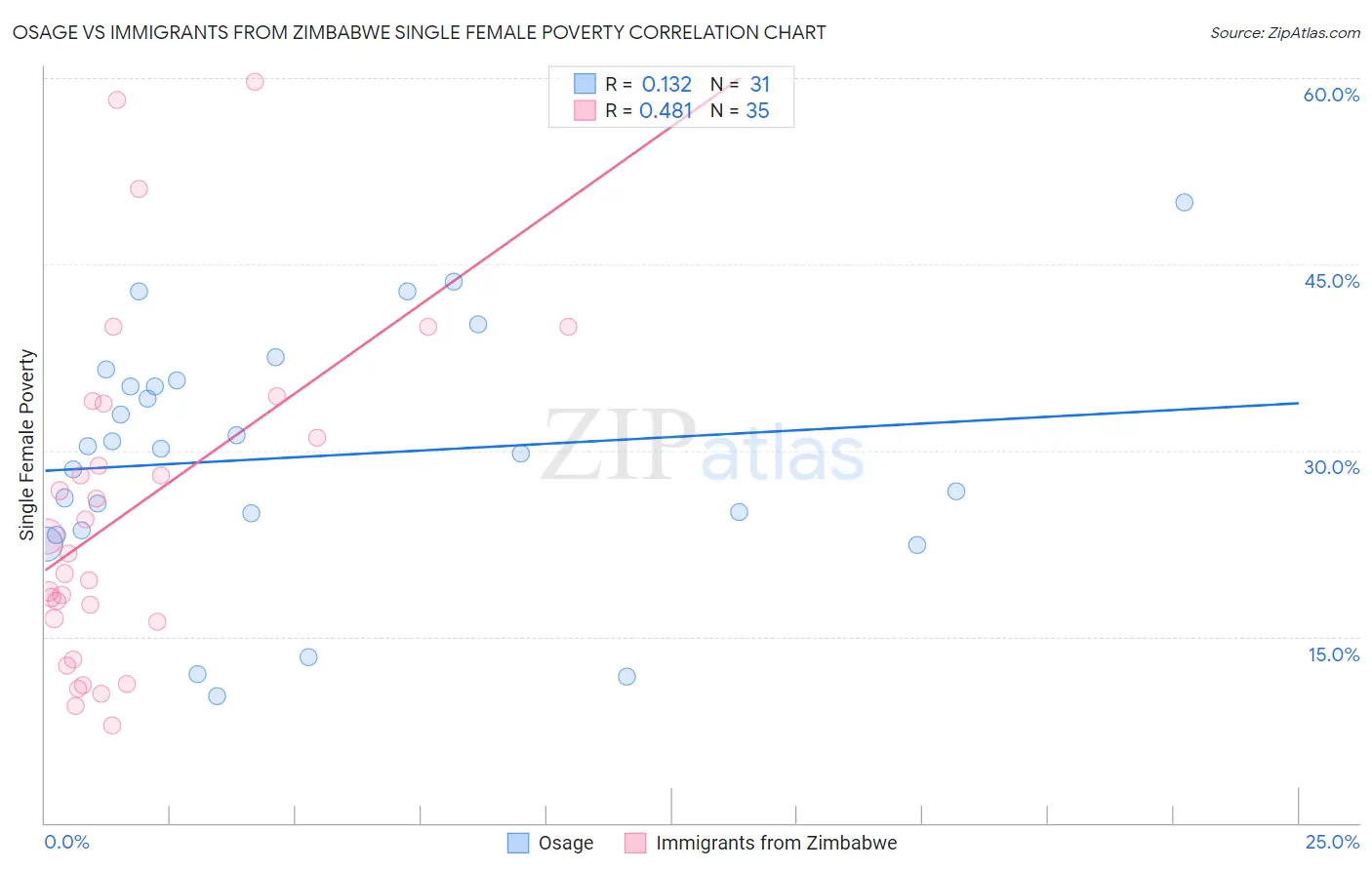 Osage vs Immigrants from Zimbabwe Single Female Poverty