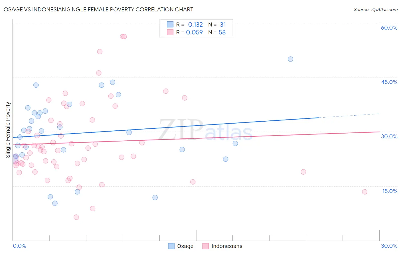 Osage vs Indonesian Single Female Poverty