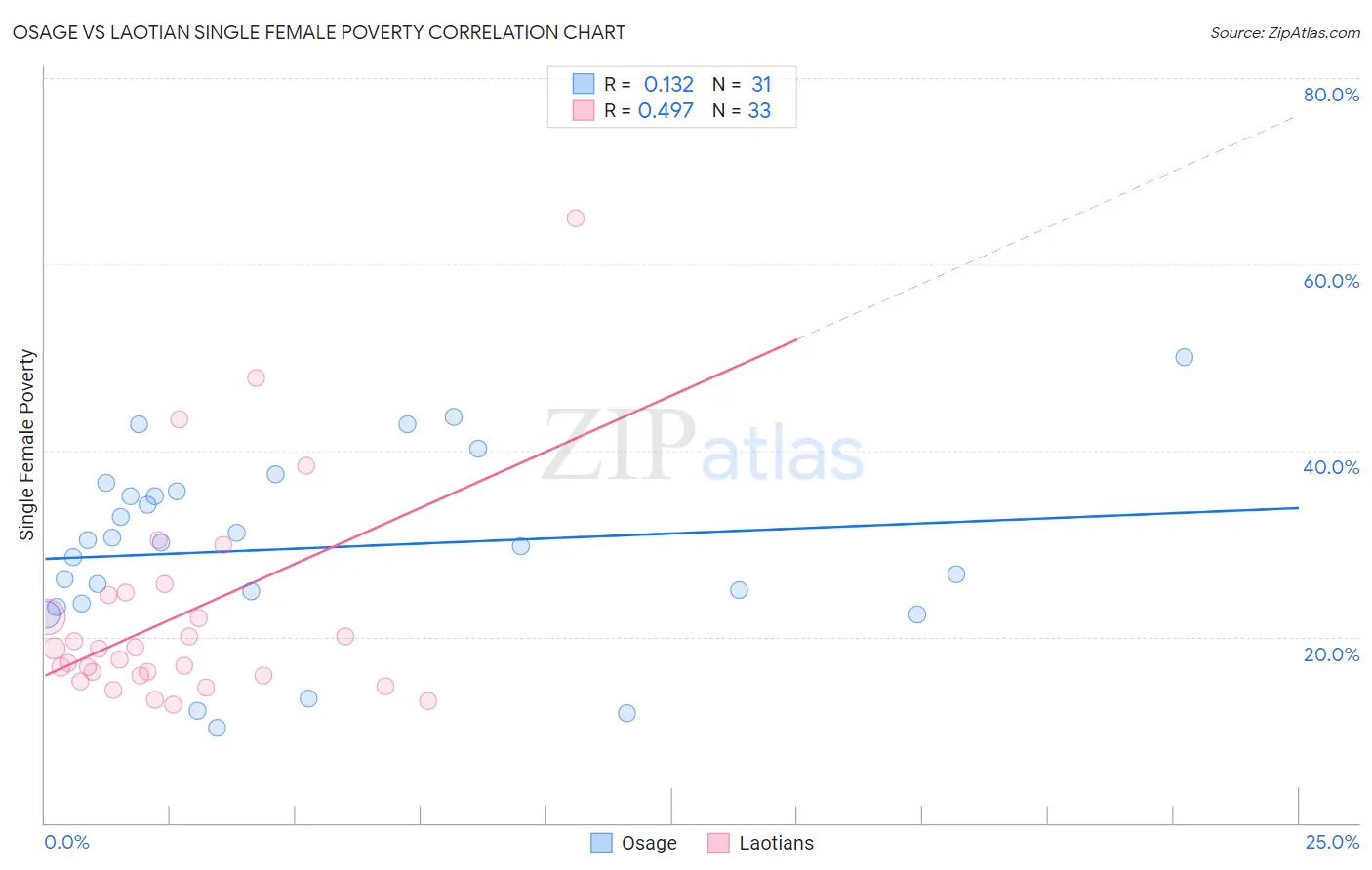 Osage vs Laotian Single Female Poverty