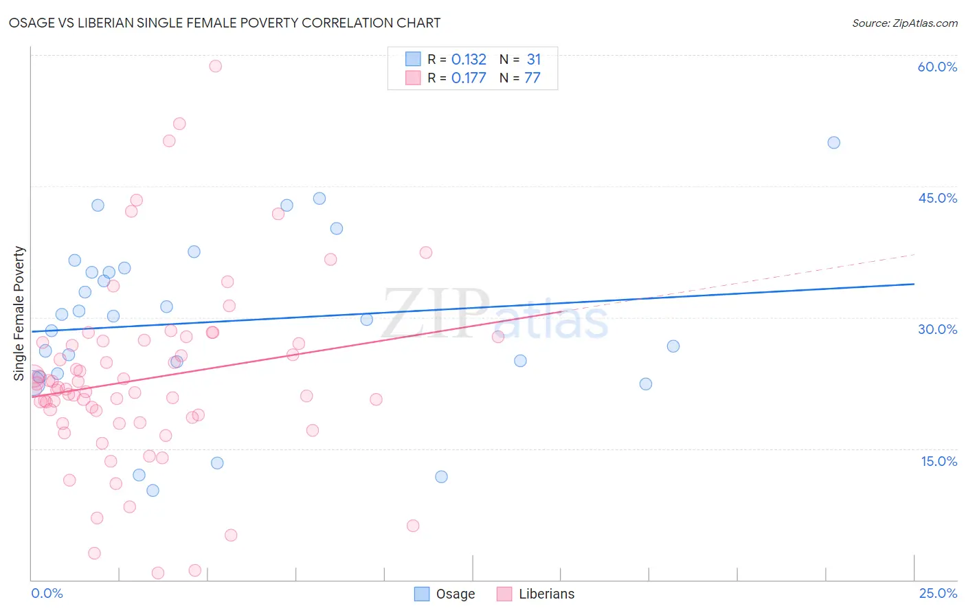 Osage vs Liberian Single Female Poverty