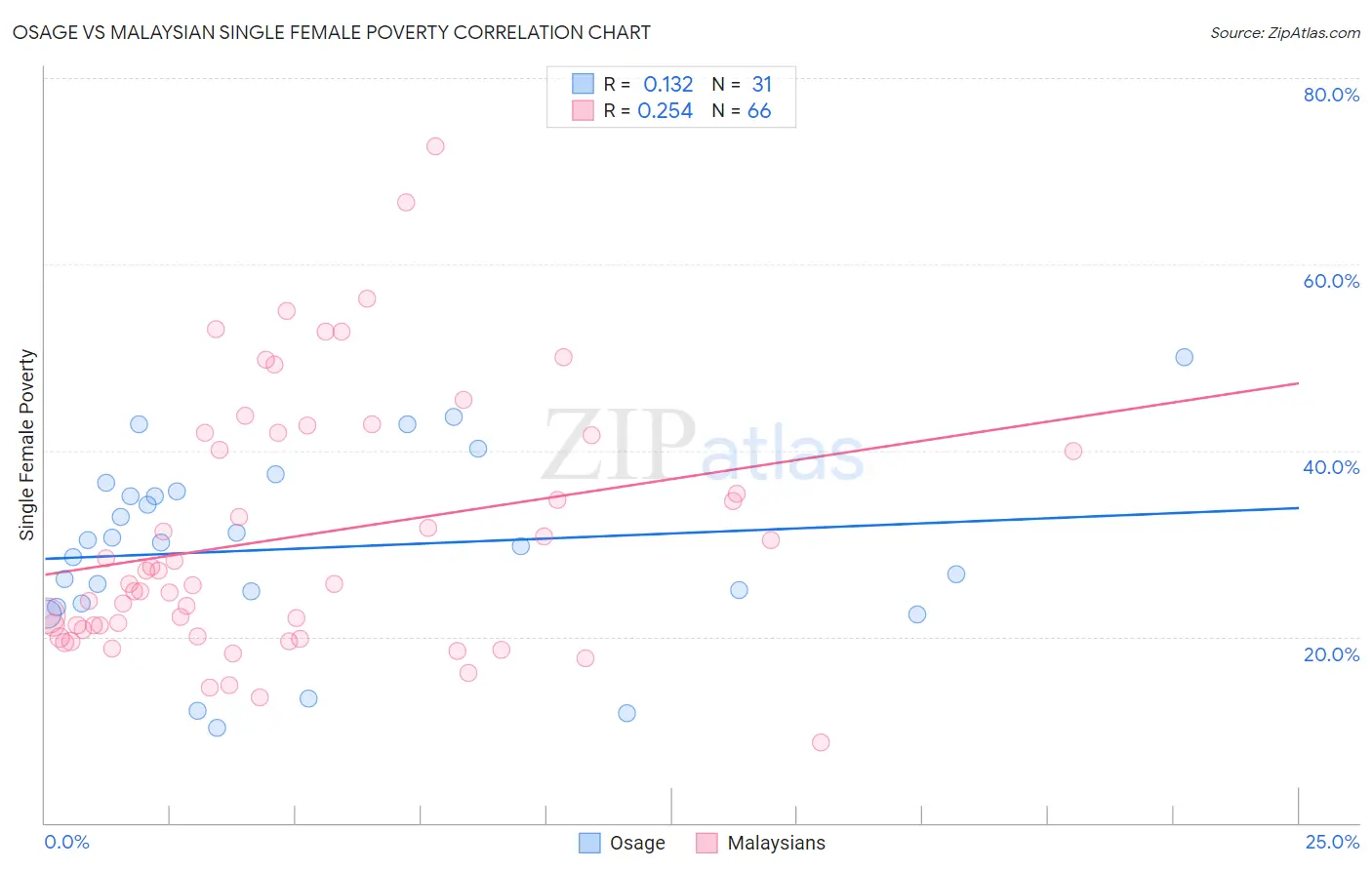Osage vs Malaysian Single Female Poverty