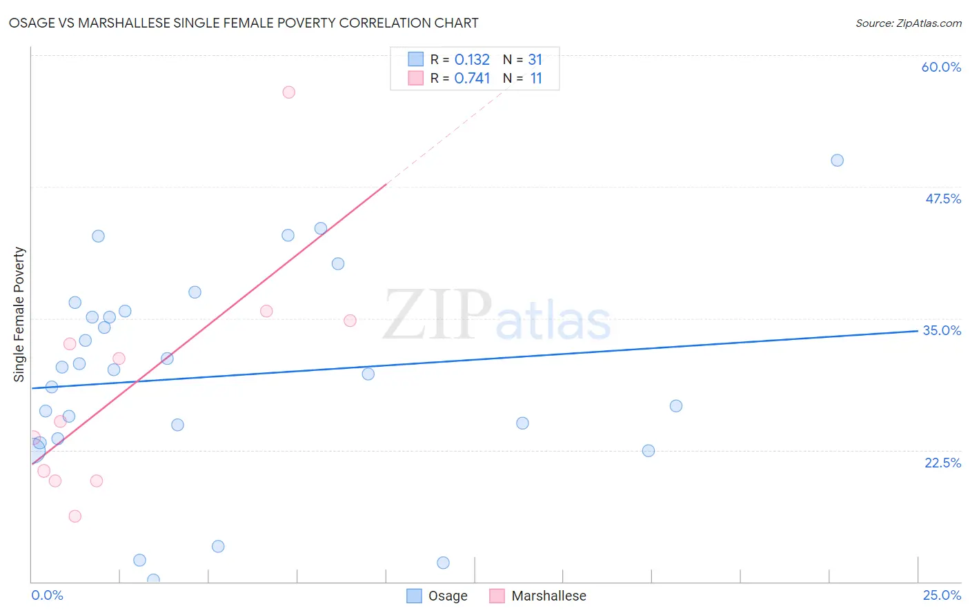 Osage vs Marshallese Single Female Poverty
