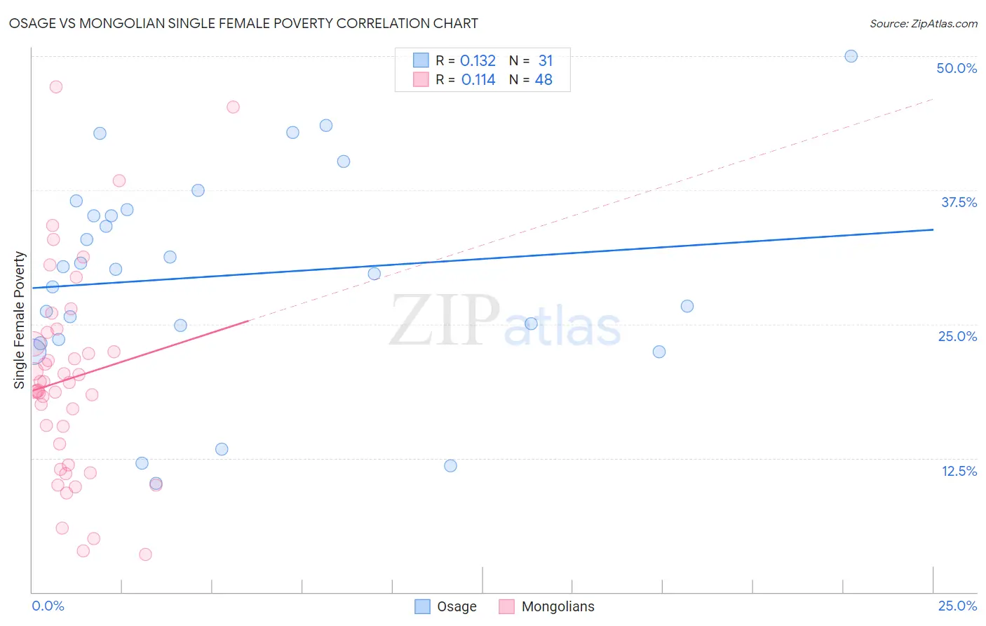 Osage vs Mongolian Single Female Poverty