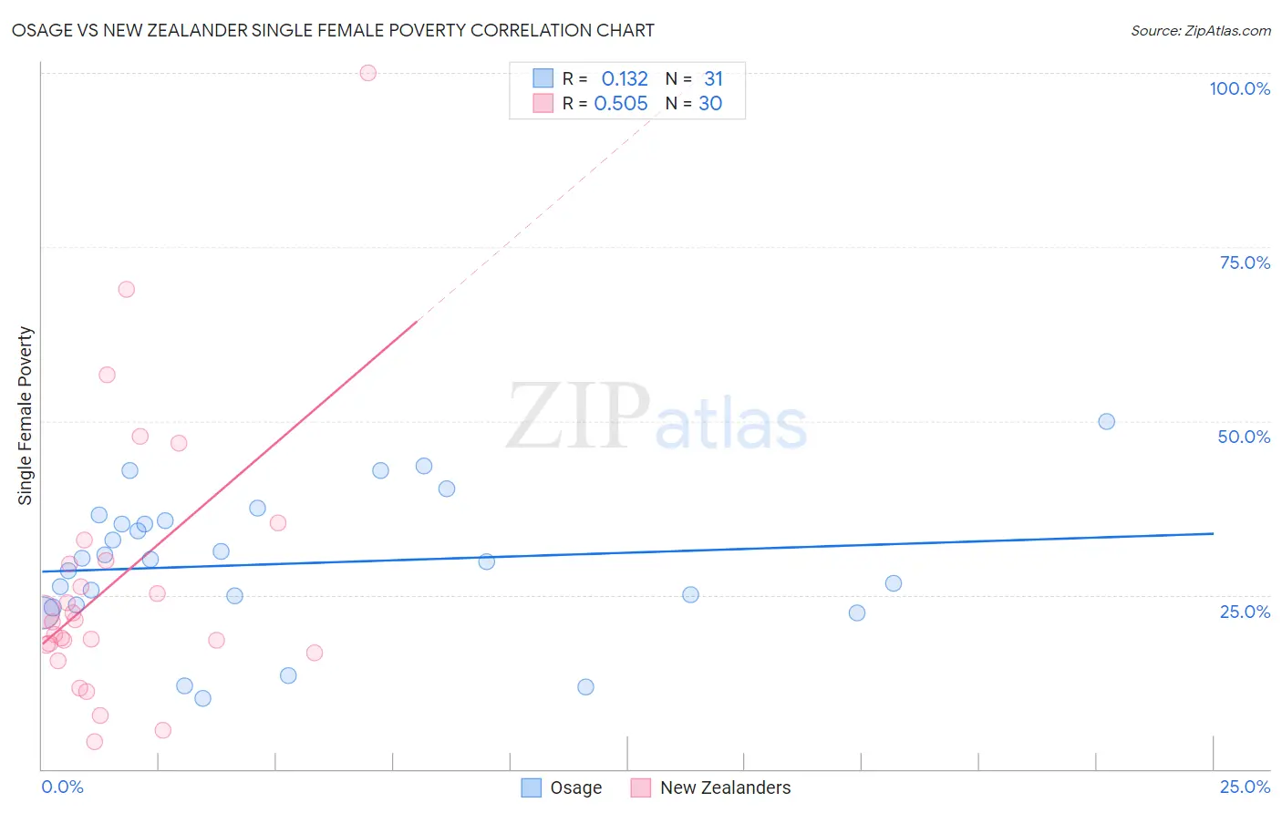 Osage vs New Zealander Single Female Poverty