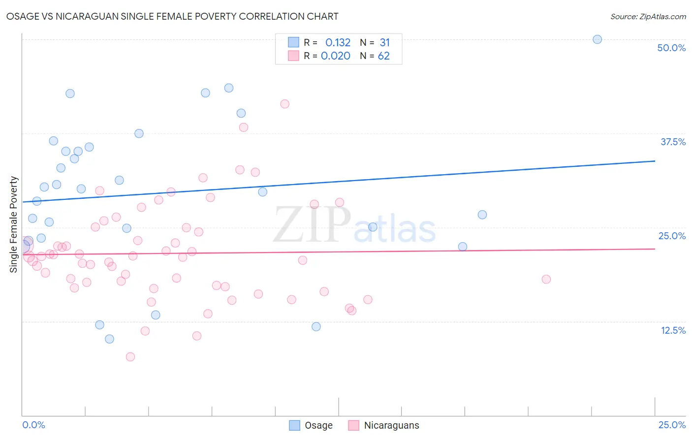Osage vs Nicaraguan Single Female Poverty