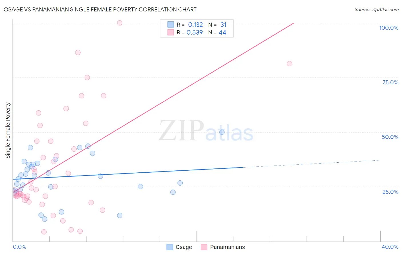 Osage vs Panamanian Single Female Poverty