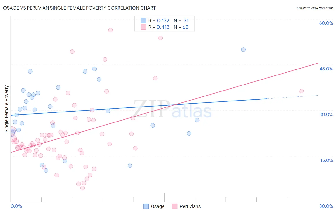 Osage vs Peruvian Single Female Poverty
