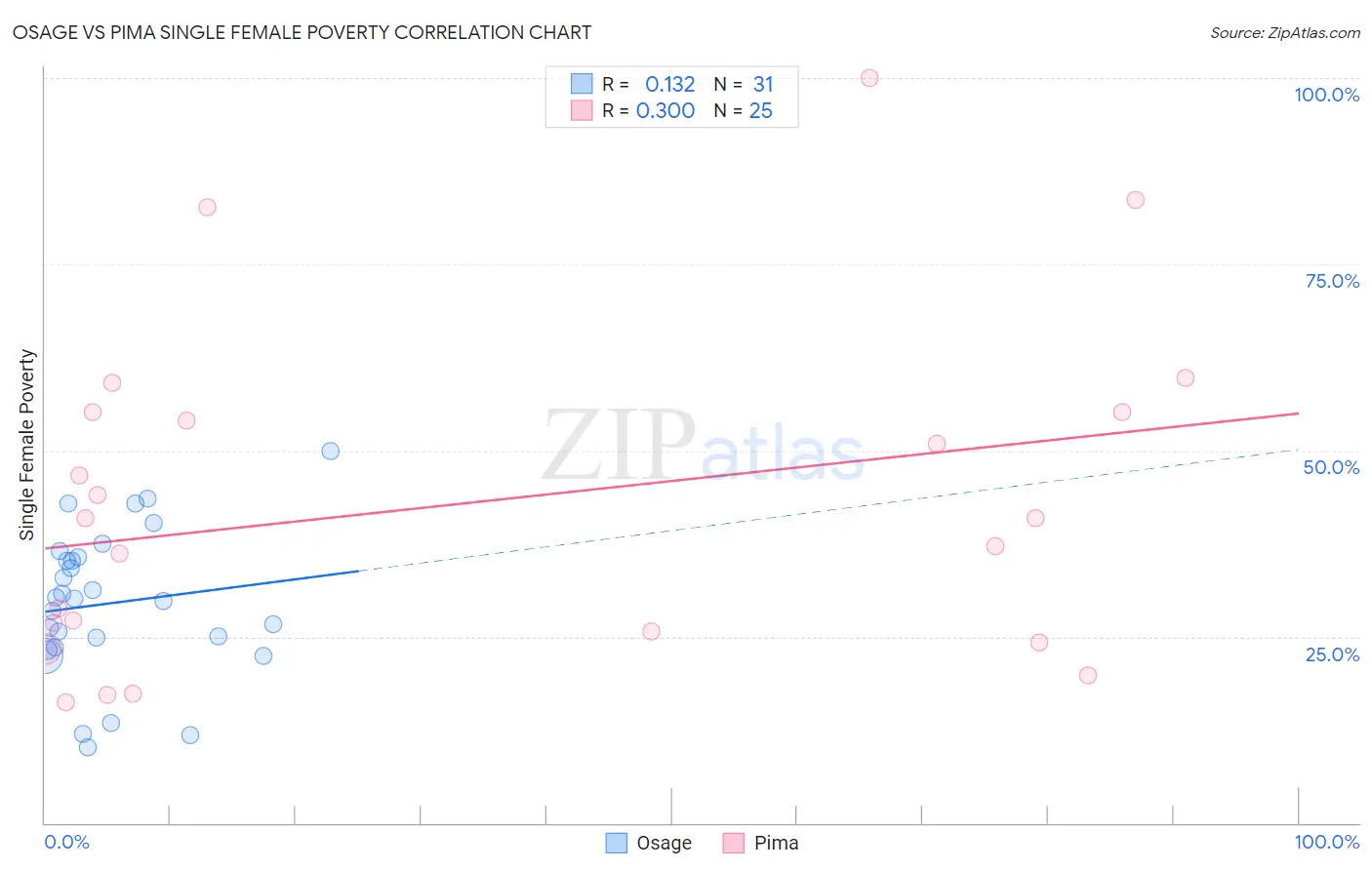 Osage vs Pima Single Female Poverty