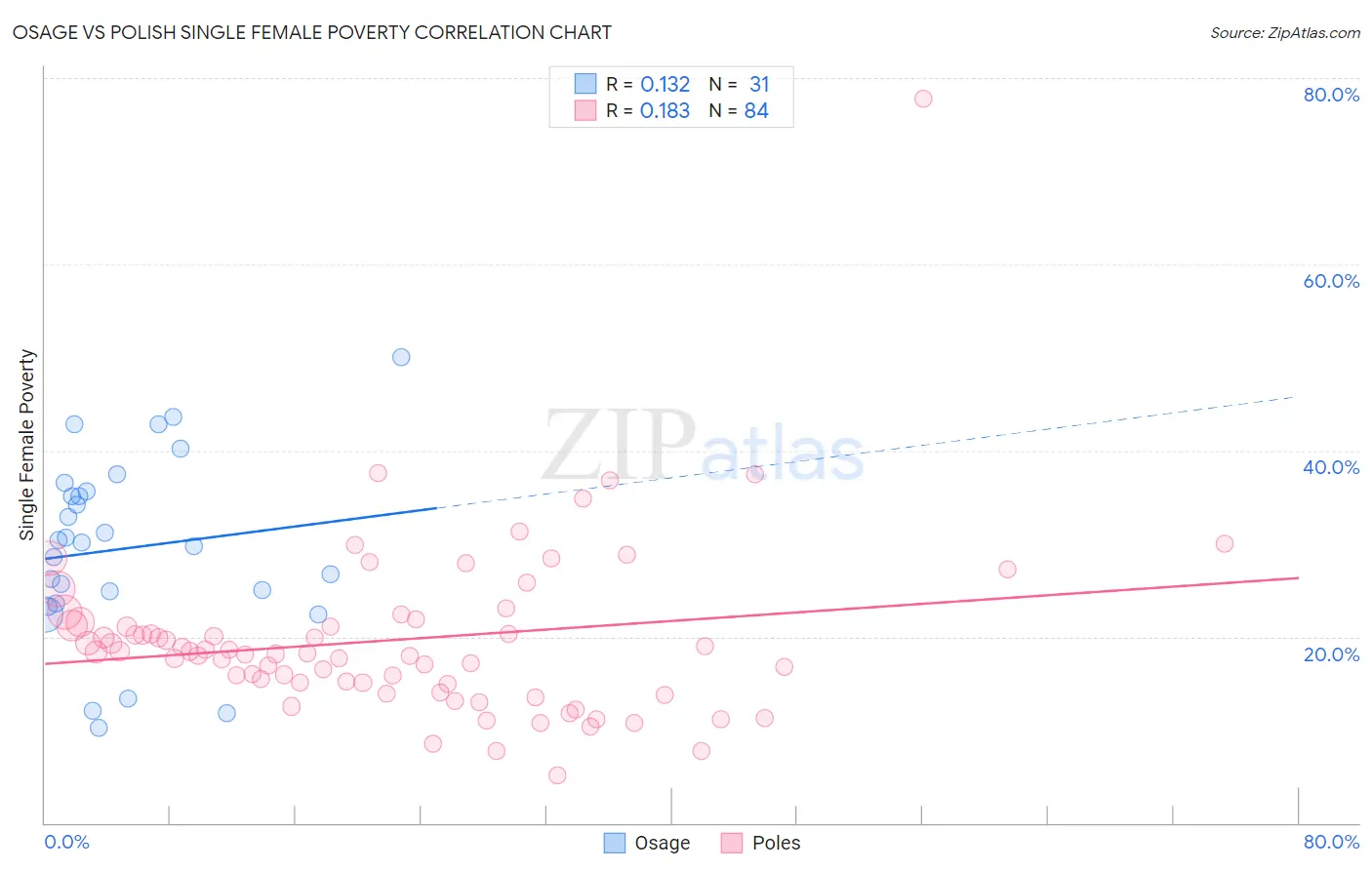 Osage vs Polish Single Female Poverty