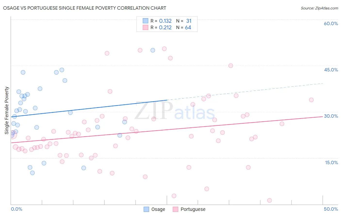 Osage vs Portuguese Single Female Poverty