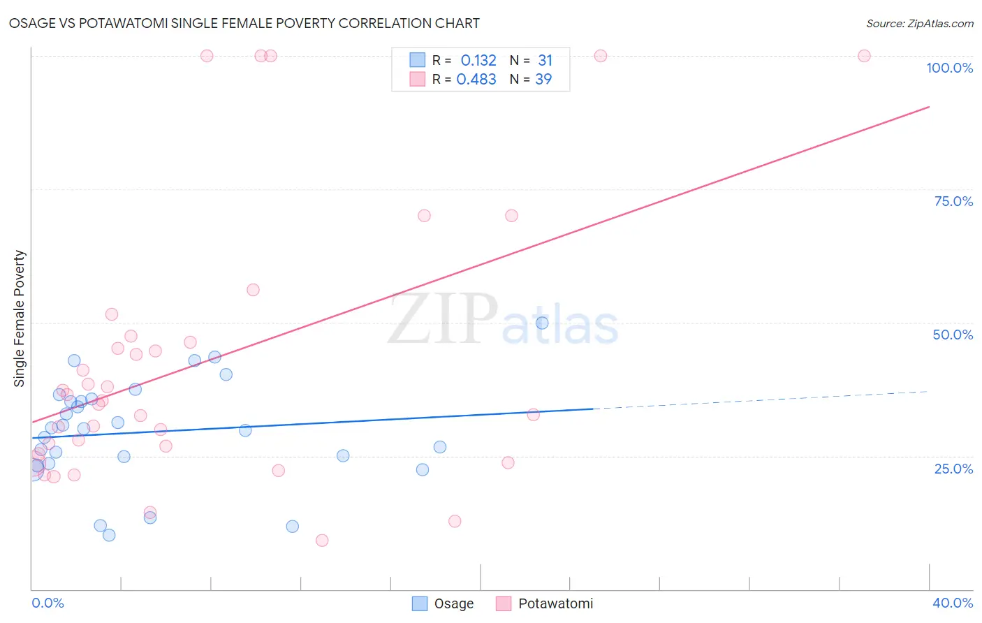 Osage vs Potawatomi Single Female Poverty