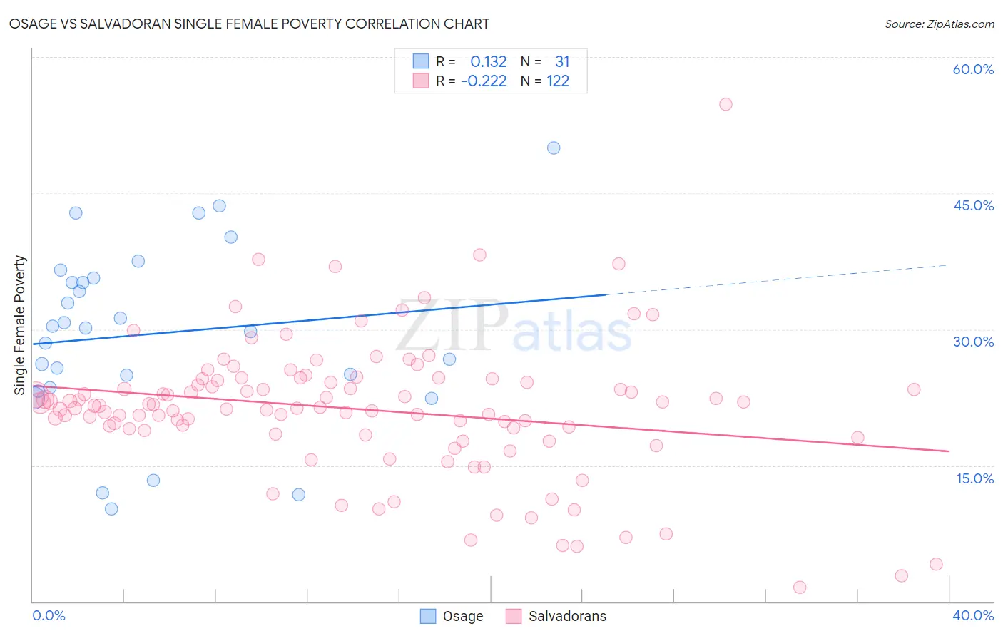 Osage vs Salvadoran Single Female Poverty