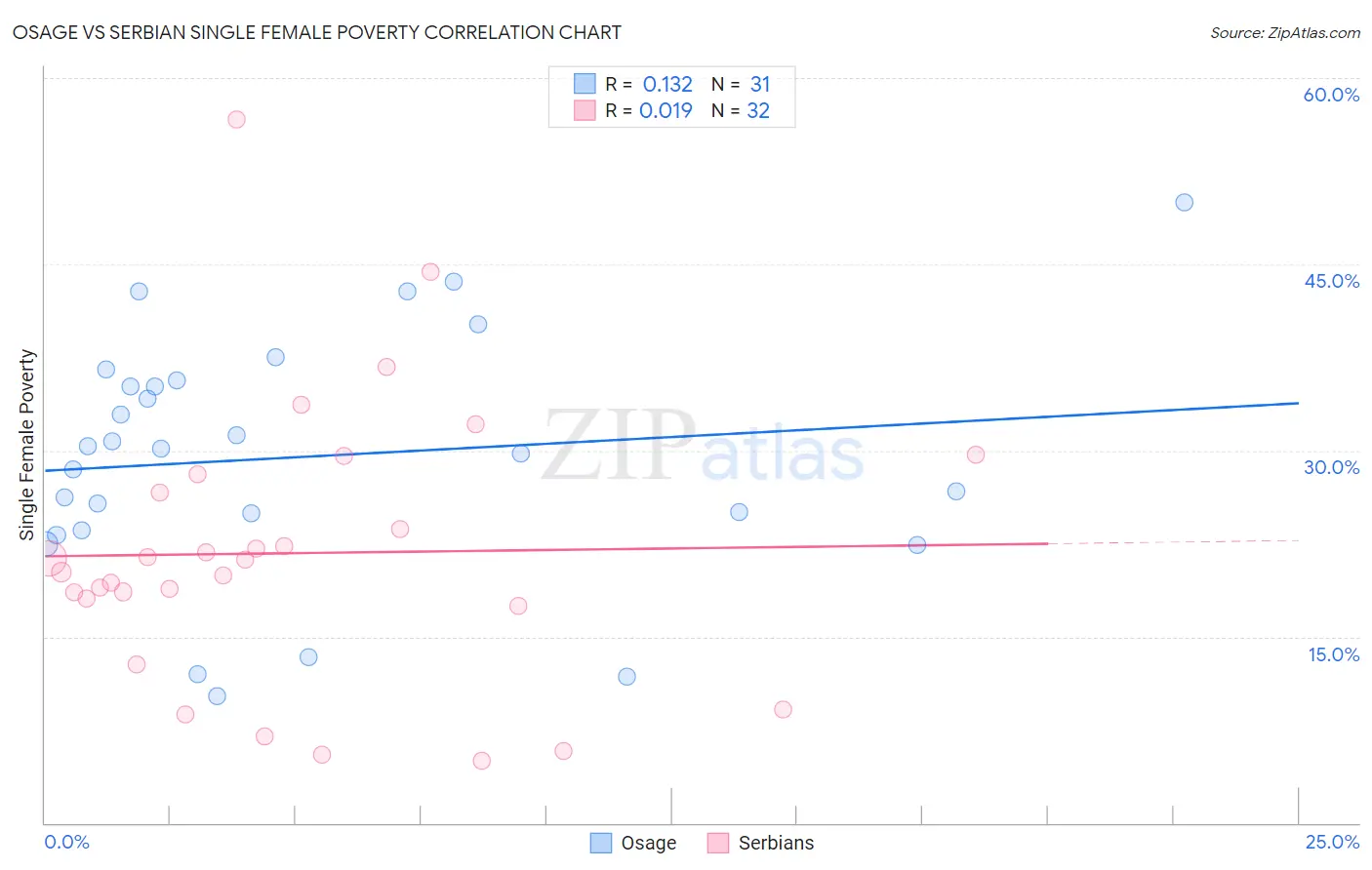 Osage vs Serbian Single Female Poverty