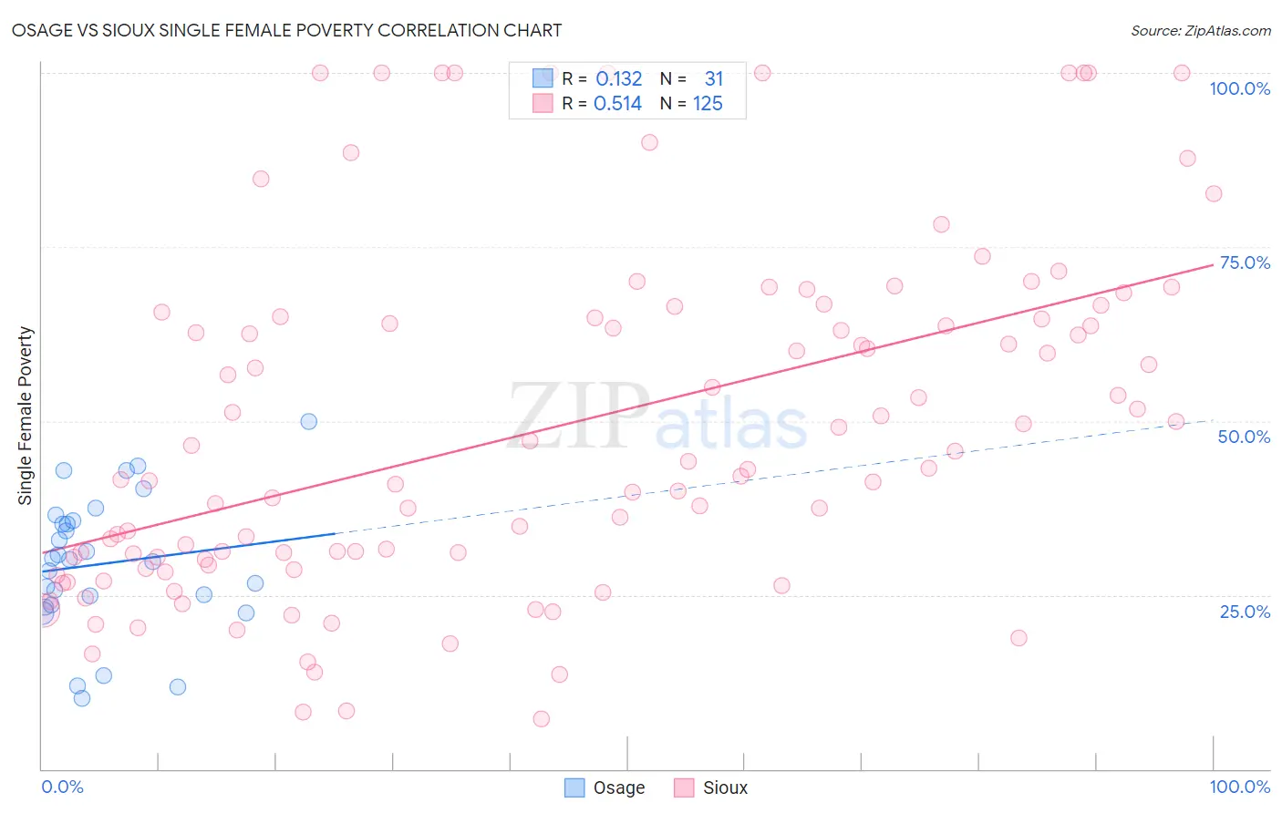 Osage vs Sioux Single Female Poverty