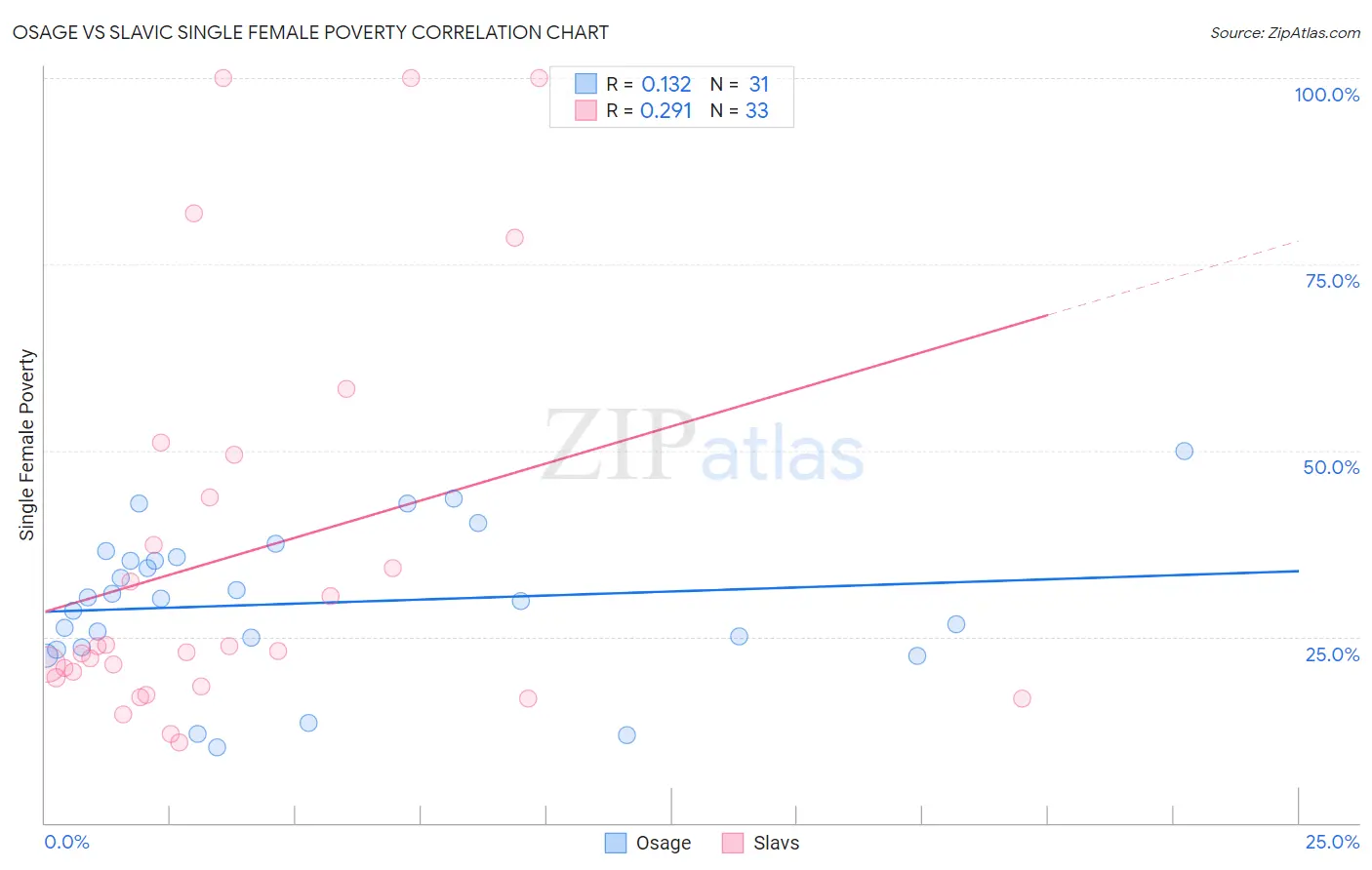 Osage vs Slavic Single Female Poverty