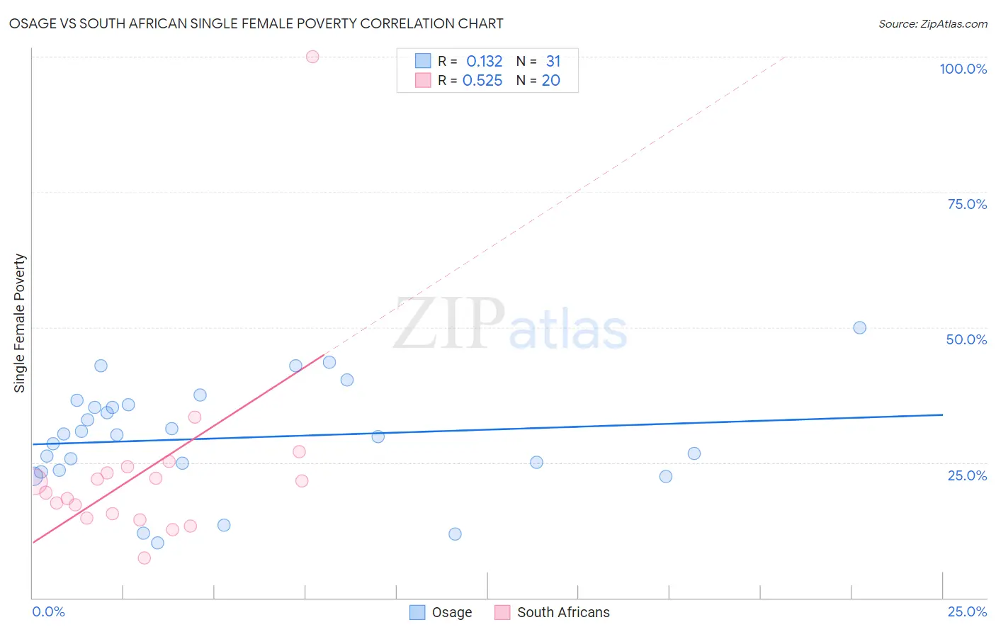 Osage vs South African Single Female Poverty