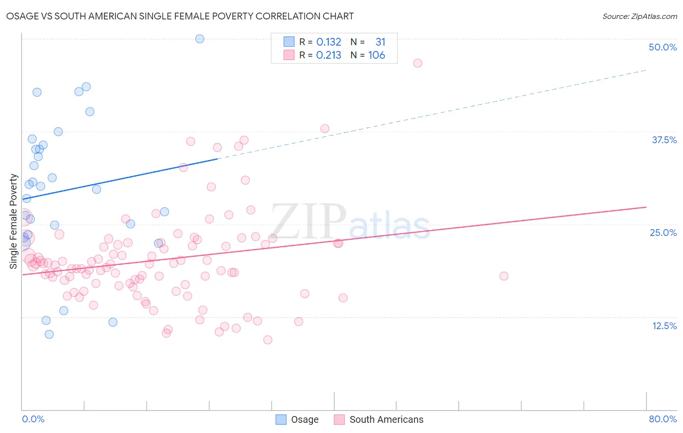 Osage vs South American Single Female Poverty