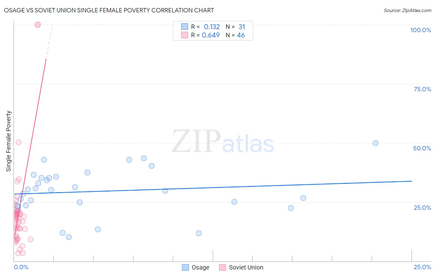 Osage vs Soviet Union Single Female Poverty