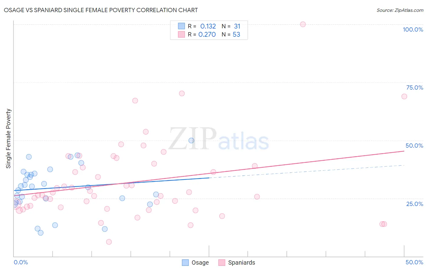 Osage vs Spaniard Single Female Poverty