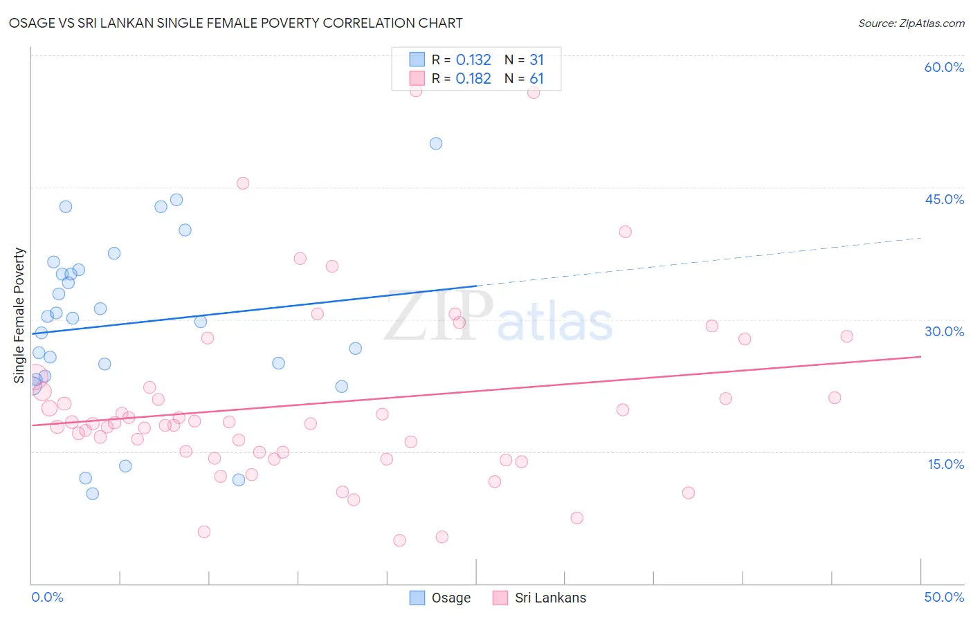 Osage vs Sri Lankan Single Female Poverty