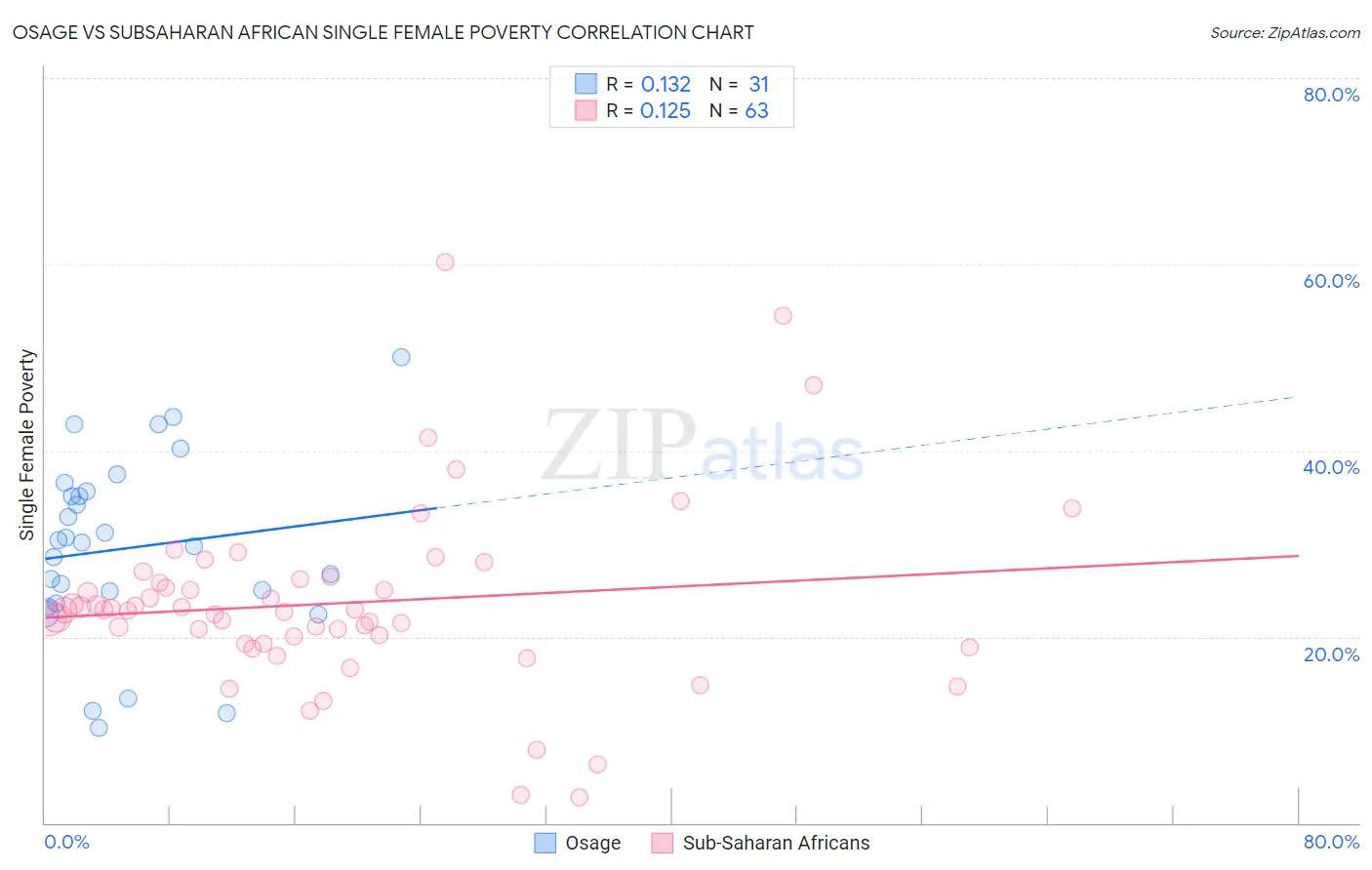 Osage vs Subsaharan African Single Female Poverty