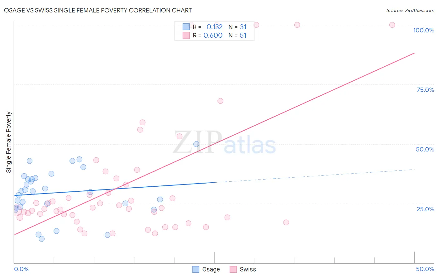 Osage vs Swiss Single Female Poverty