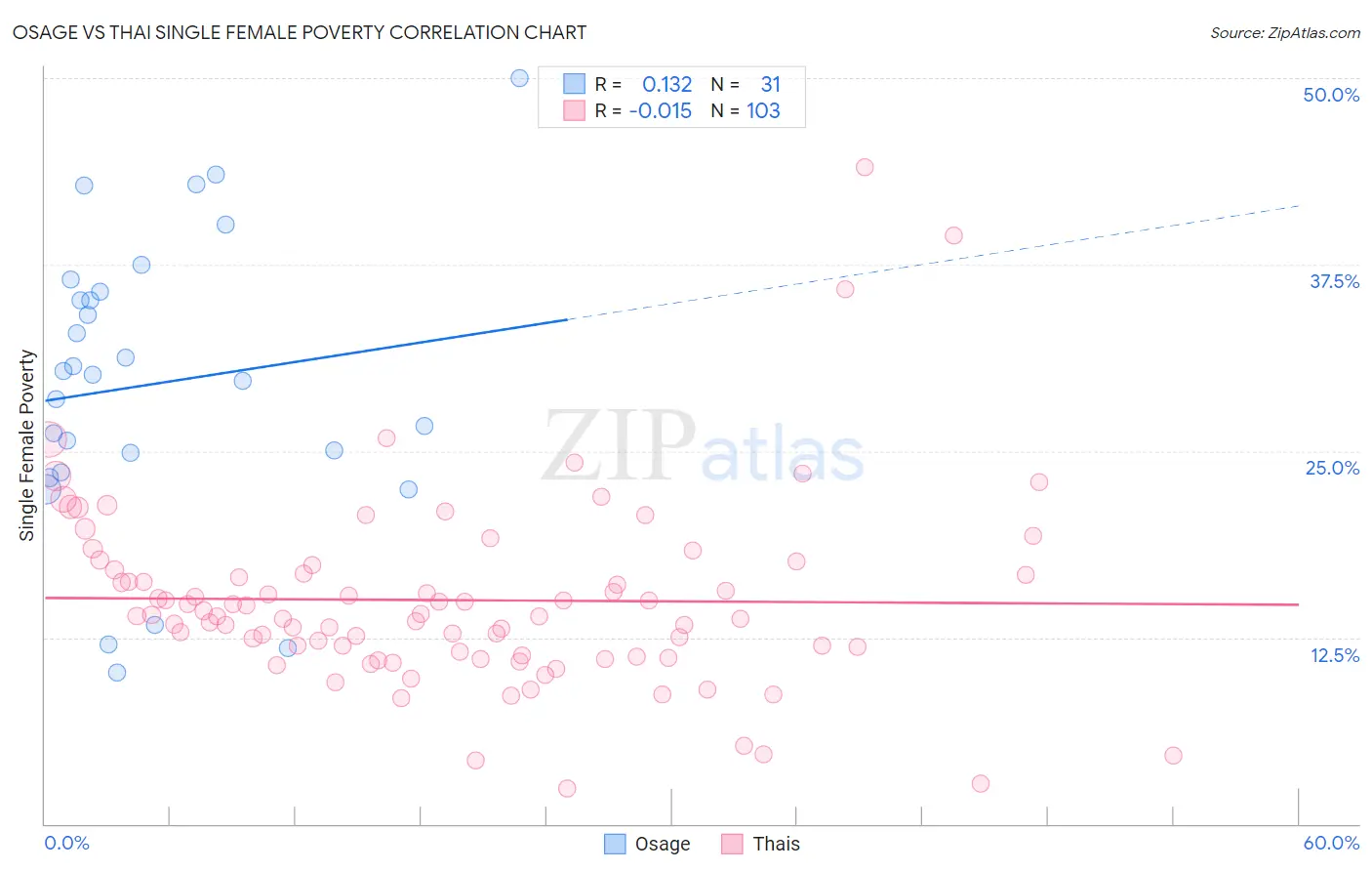 Osage vs Thai Single Female Poverty